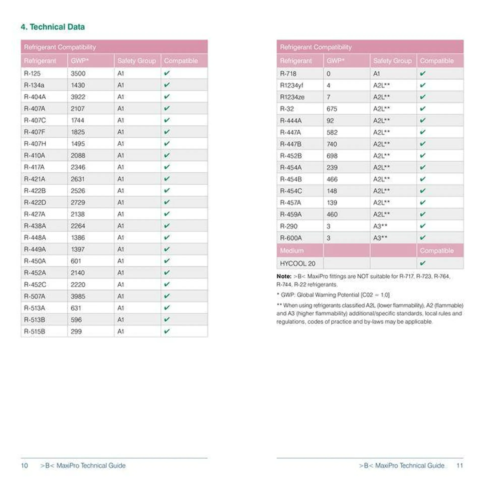 >B< MaxiPro Fitting System - Catalogue valid from 24 May to 24 May 2025 - page 6