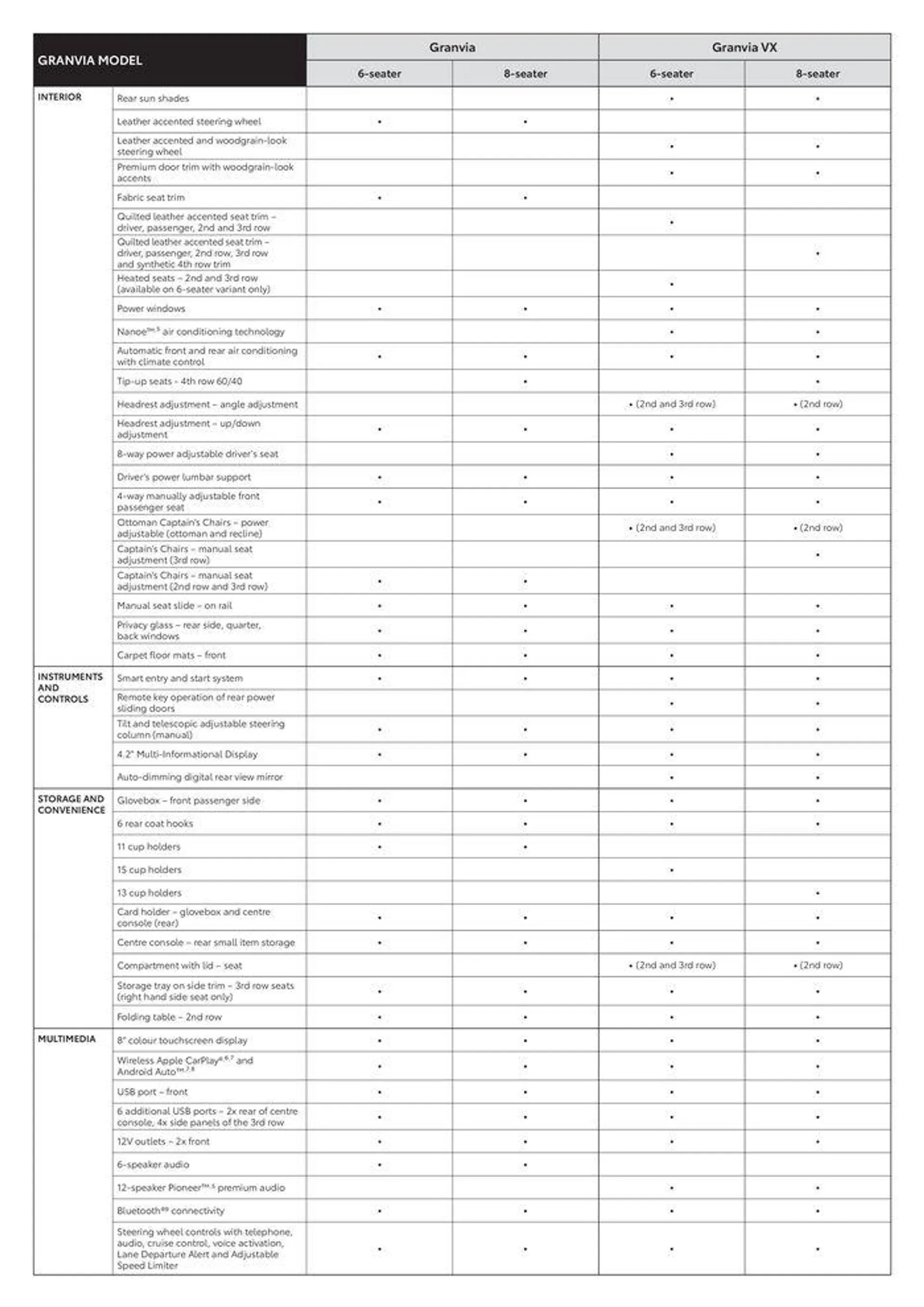 Toyota Granvia Specification Sheet - 2