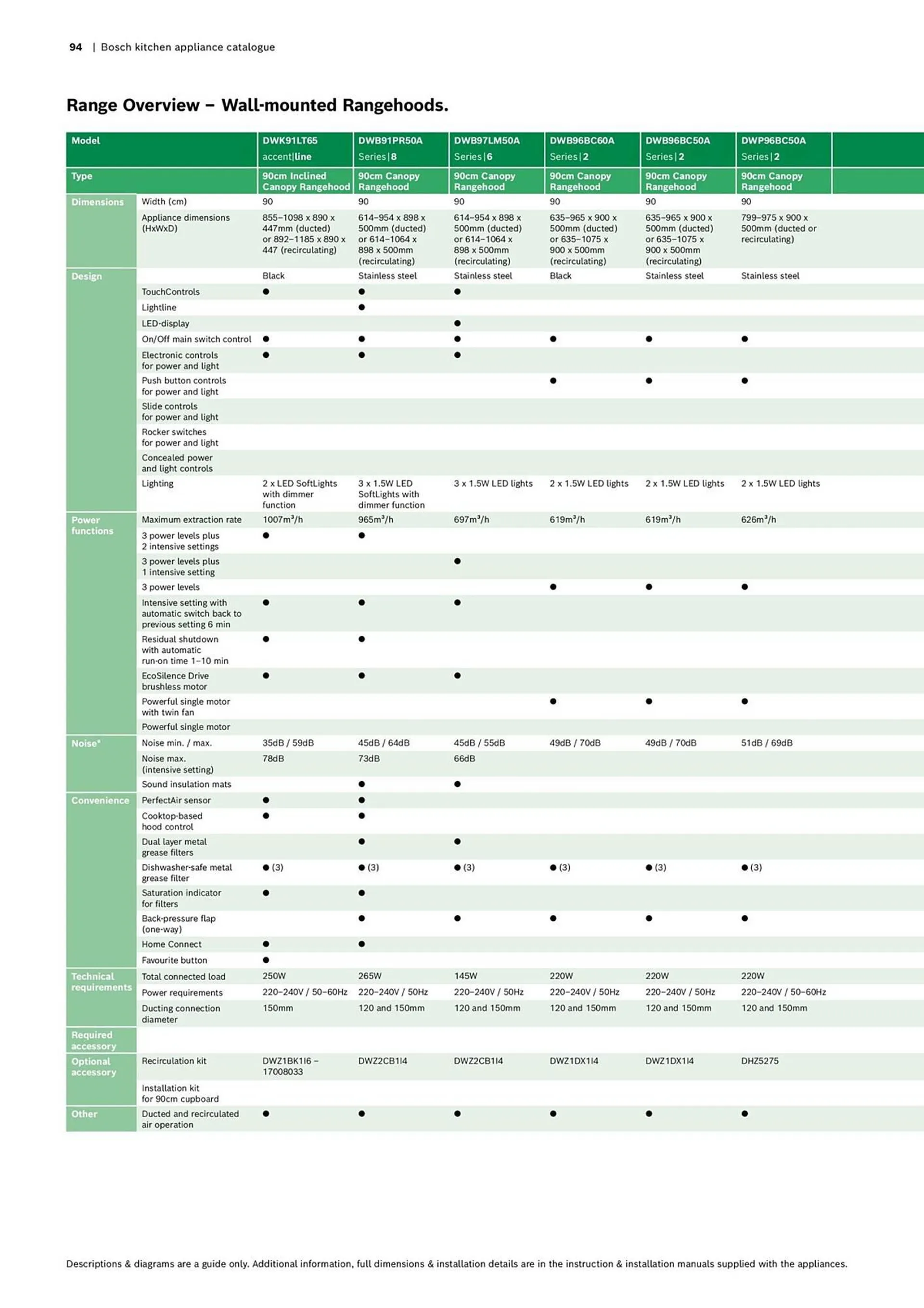 Bosch catalogue - Catalogue valid from 16 October to 30 April 2024 - page 94