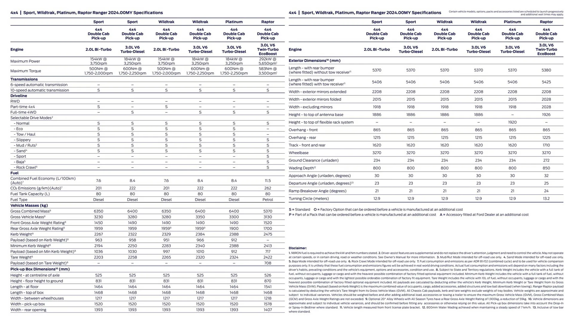 Ford catalogue - Catalogue valid from 1 August to 31 December 2024 - page 28