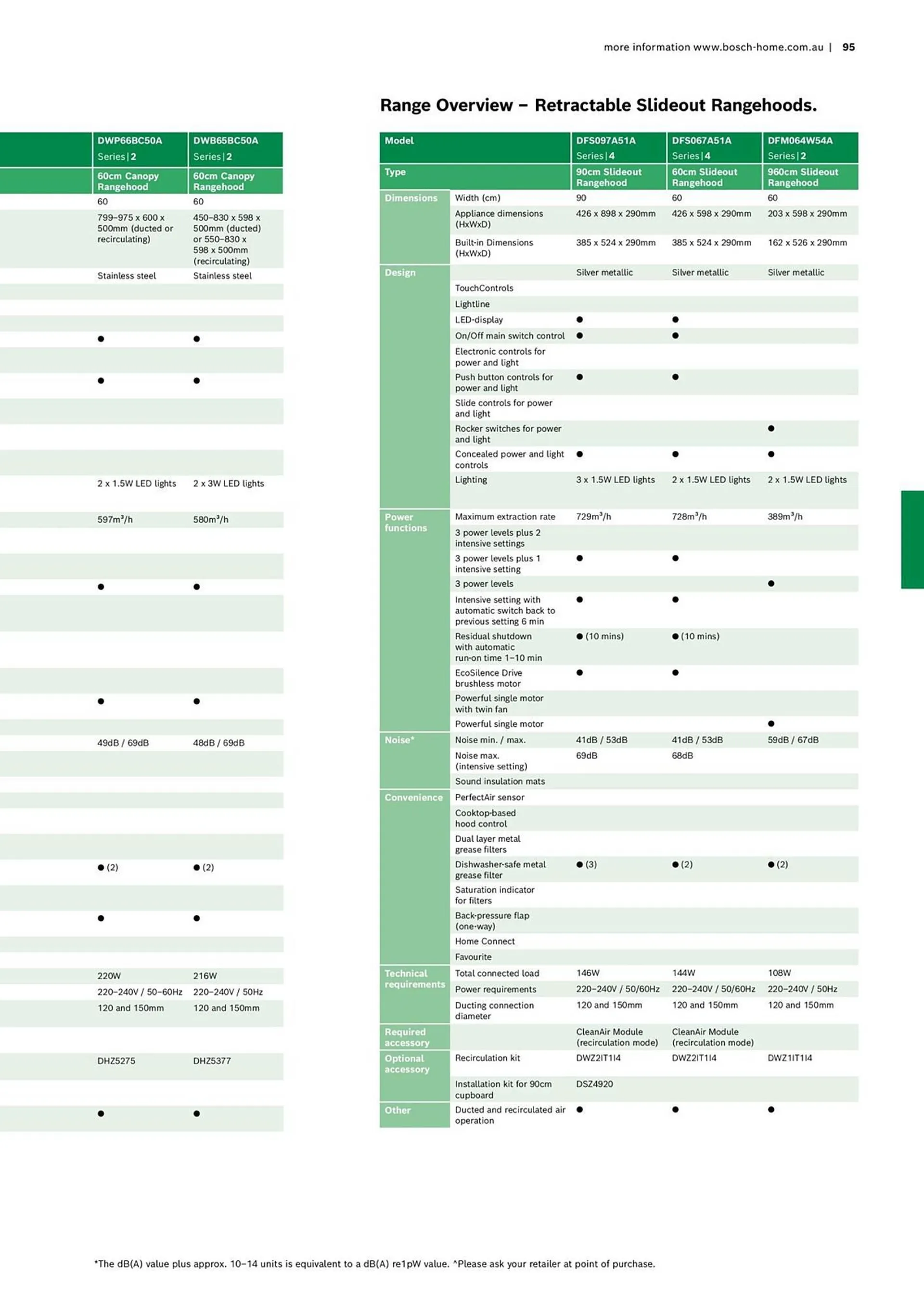 Bosch catalogue - Catalogue valid from 16 October to 30 April 2024 - page 95