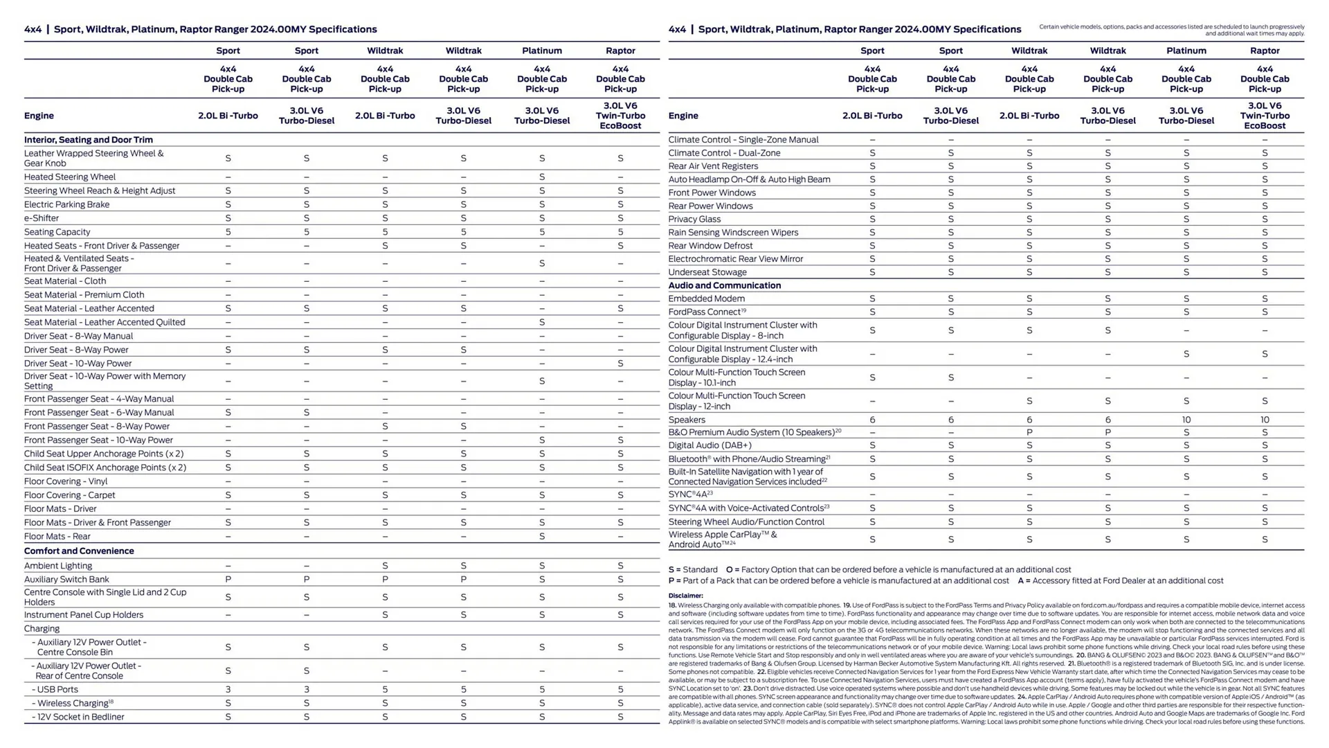 Ford catalogue - Catalogue valid from 1 August to 31 December 2024 - page 30