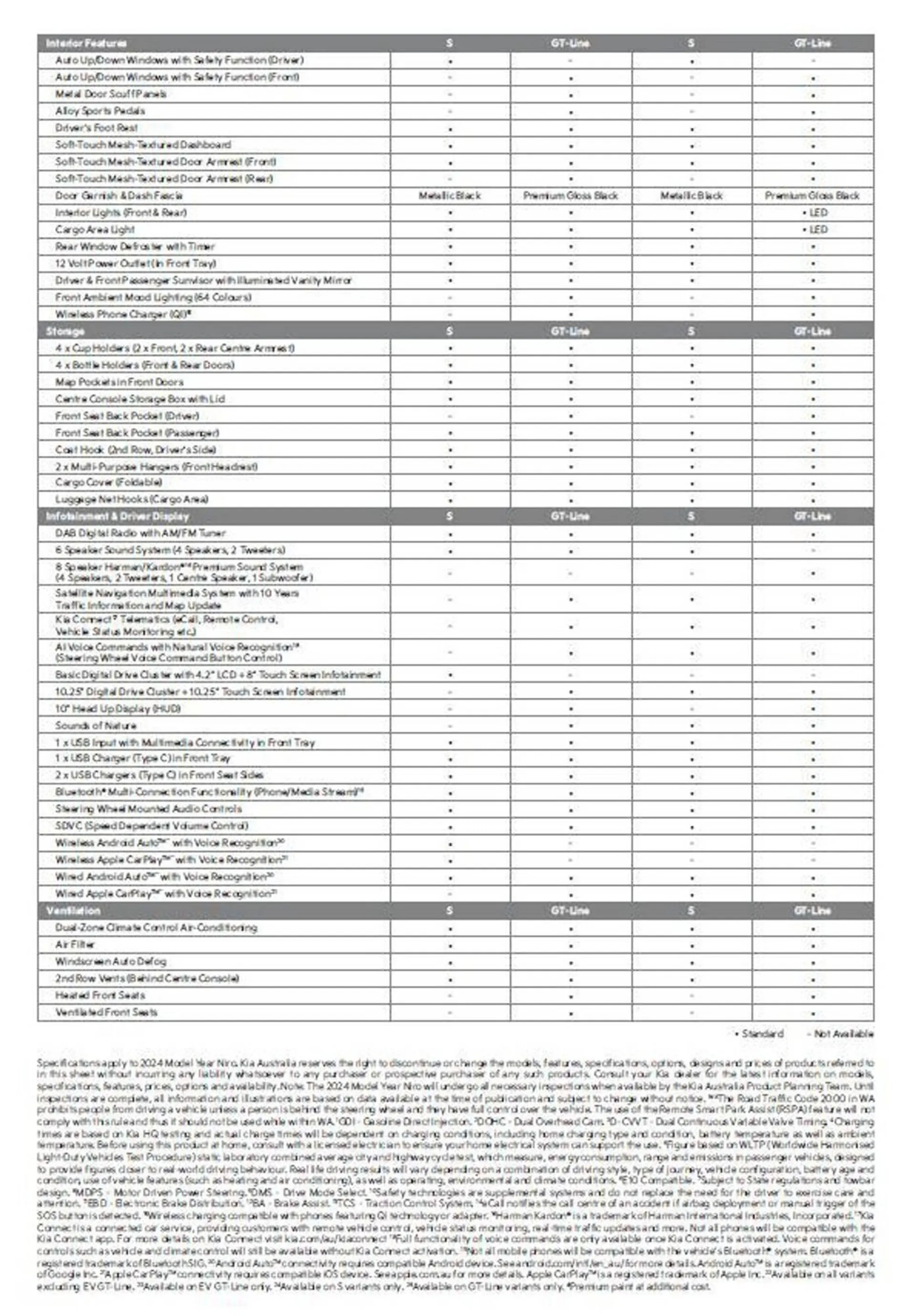 Kia catalogue - Catalogue valid from 21 August to 31 December 2024 - page 5