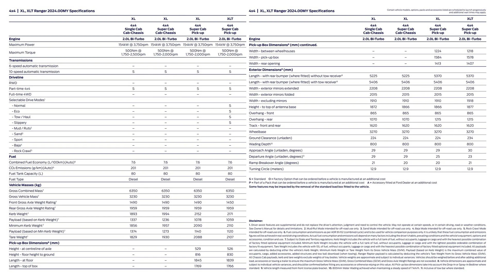 Ford catalogue - Catalogue valid from 1 August to 31 December 2024 - page 16