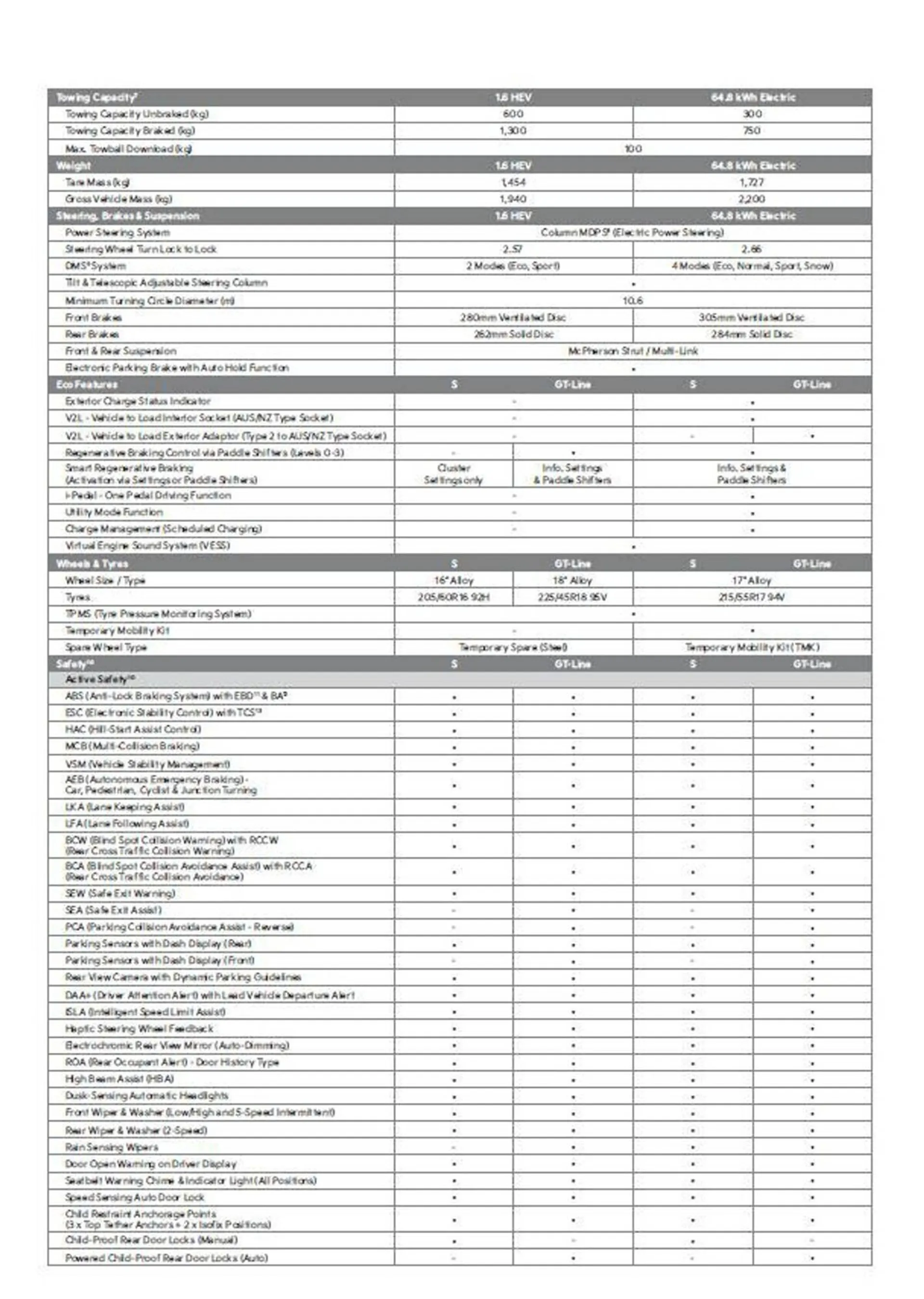 Kia catalogue - Catalogue valid from 21 August to 31 December 2024 - page 3