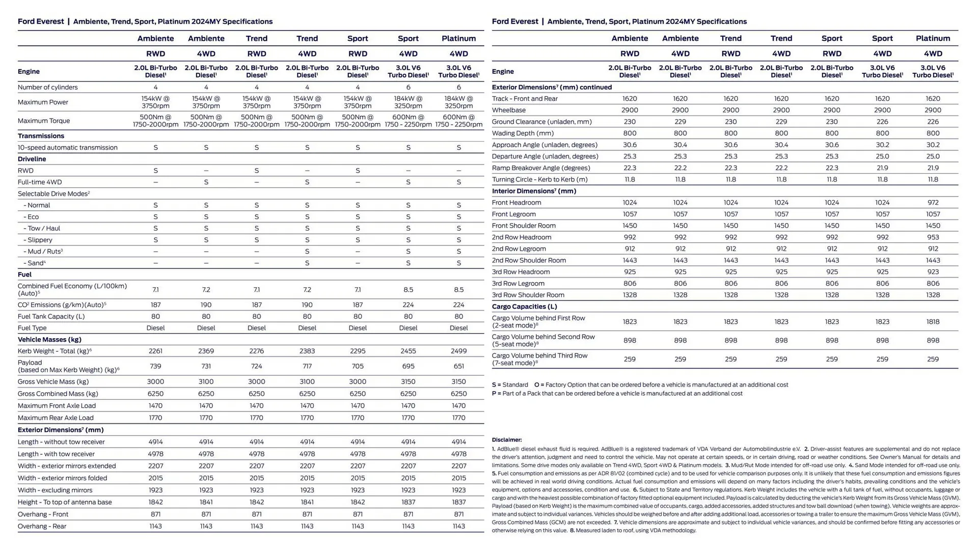 Ford catalogue - Catalogue valid from 3 November to 3 November 2024 - page 13