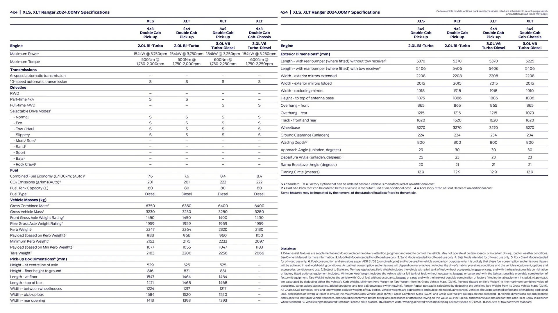 Ford catalogue - Catalogue valid from 1 August to 31 December 2024 - page 24