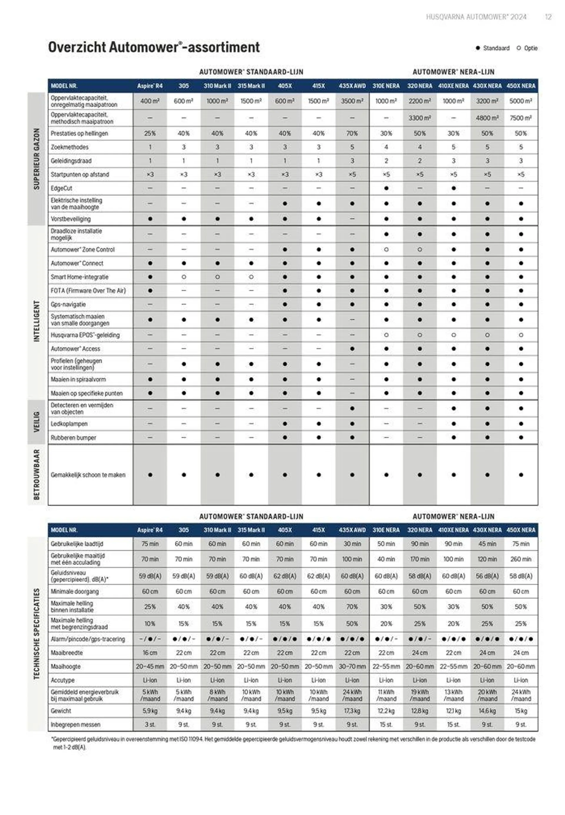 Automower Brochure 2024 van 3 april tot 31 december 2024 - folder pagina 12