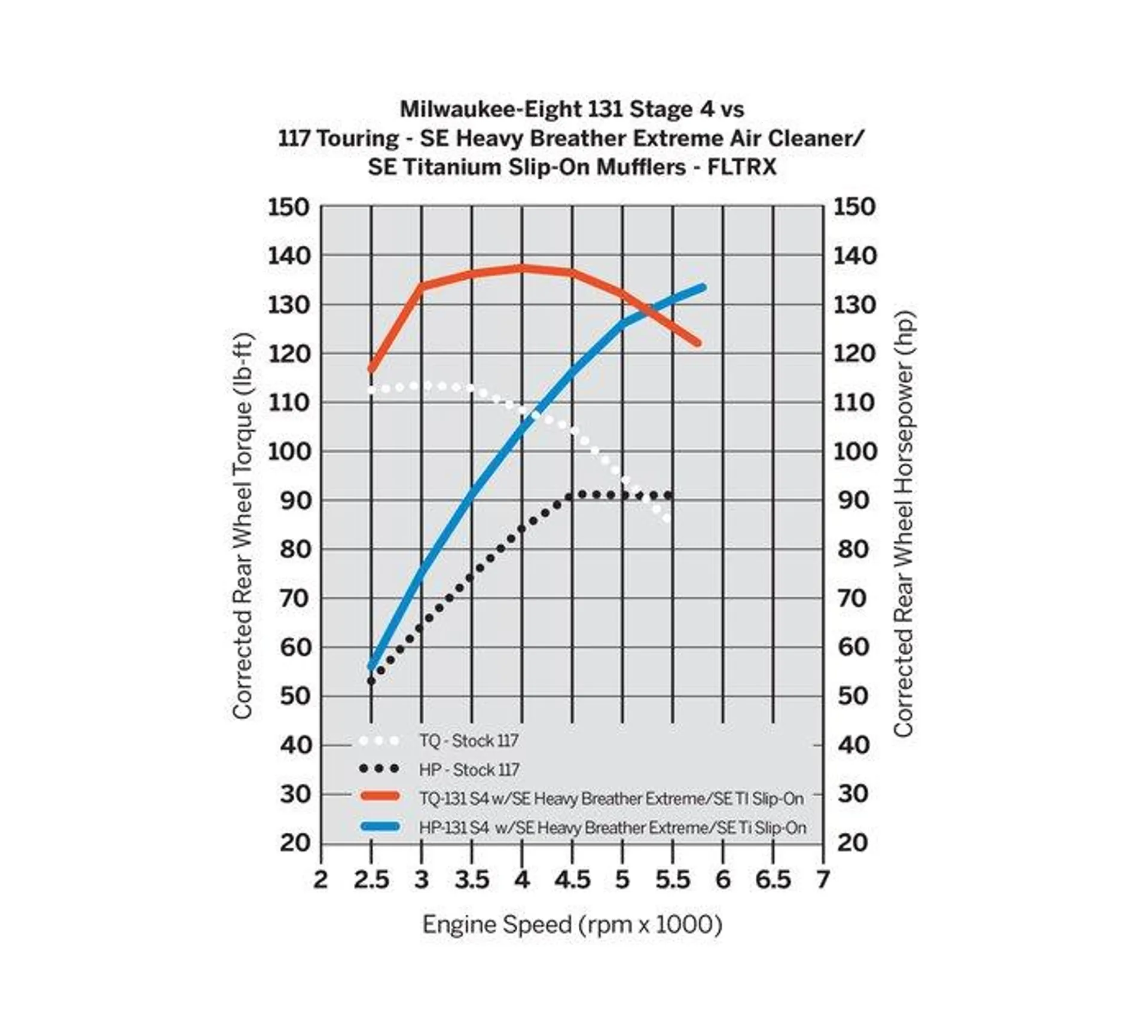 Screamin’ Eagle Stage IV Kit - 117CI to 131CI