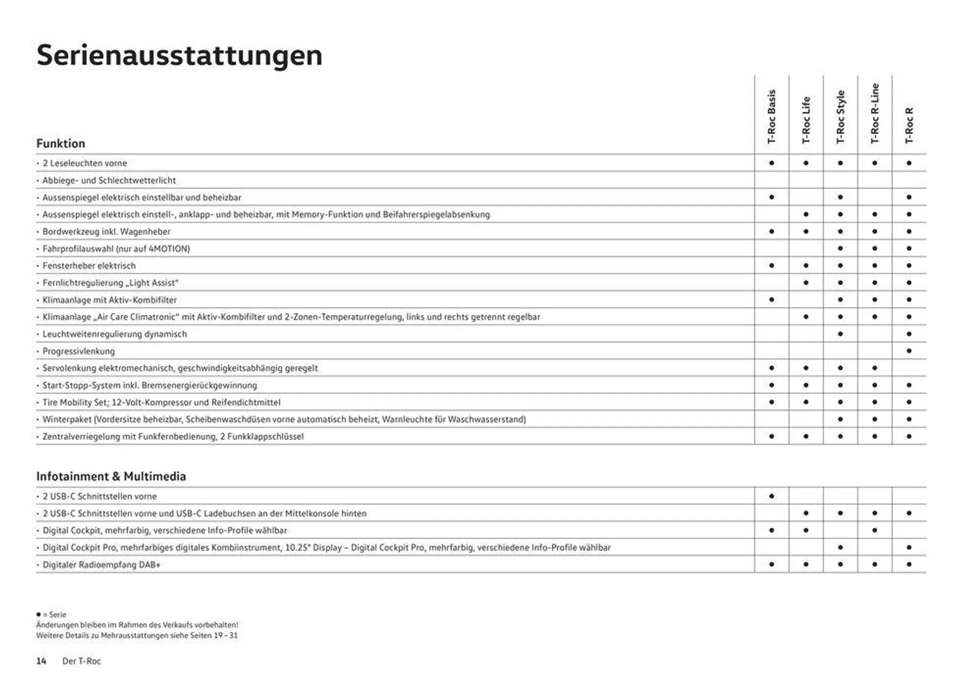 Der T-Roc von 16. Januar bis 31. Dezember 2024 - Prospekt seite  14
