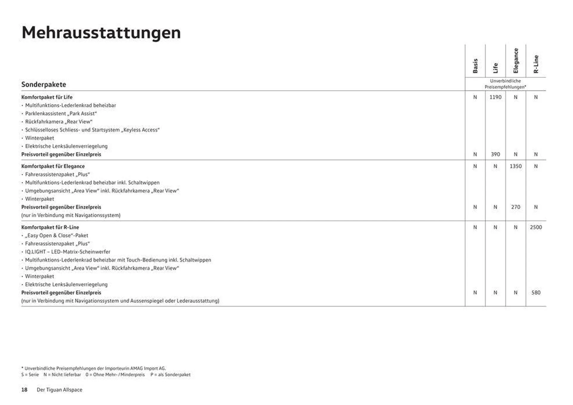 Das Tiguan Allspace von 16. Januar bis 31. Dezember 2024 - Prospekt seite  18