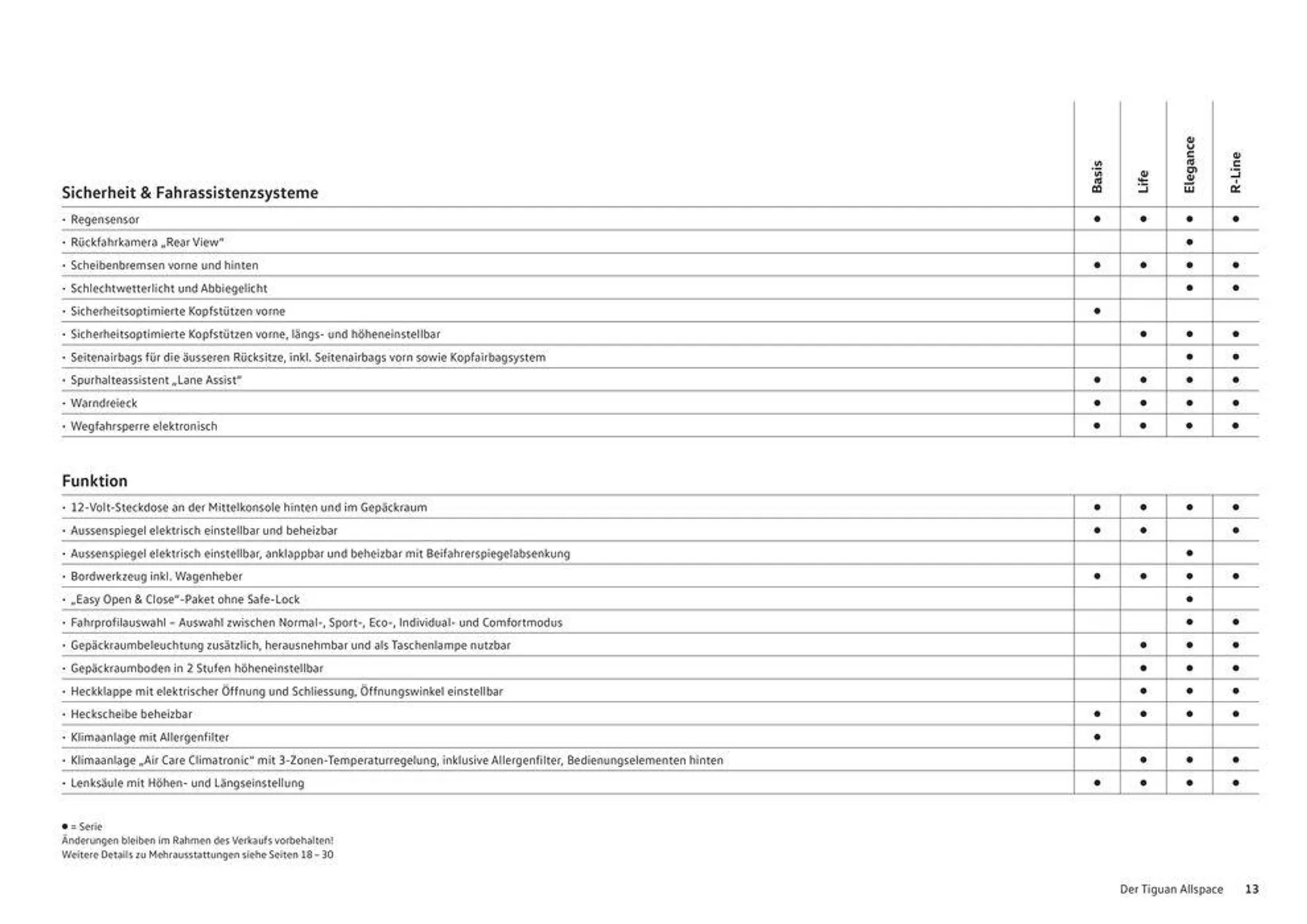 Das Tiguan Allspace von 16. Januar bis 31. Dezember 2024 - Prospekt seite  13