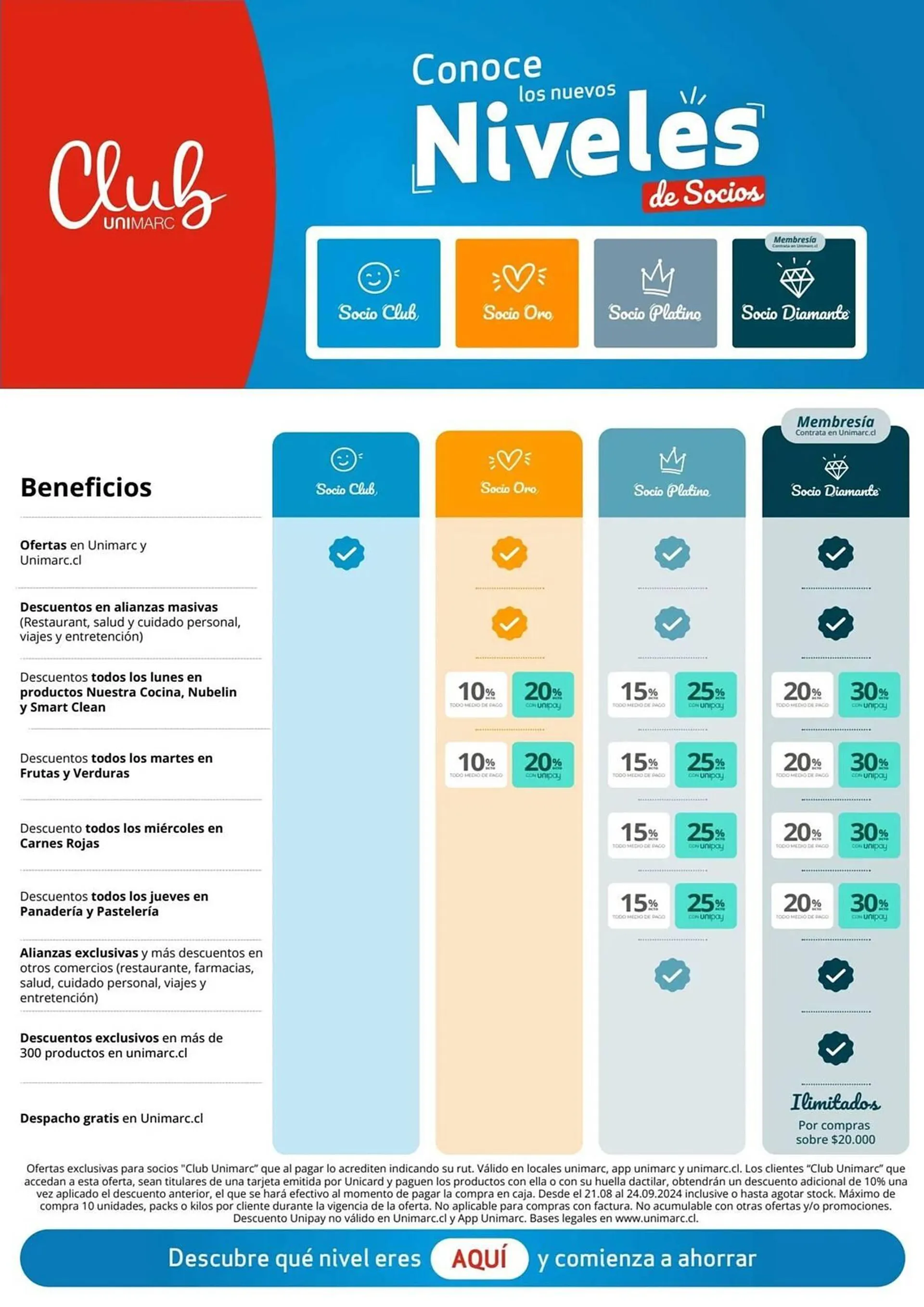 Catálogo de Catálogo Unimarc 6 de septiembre al 20 de septiembre 2024 - Página 10