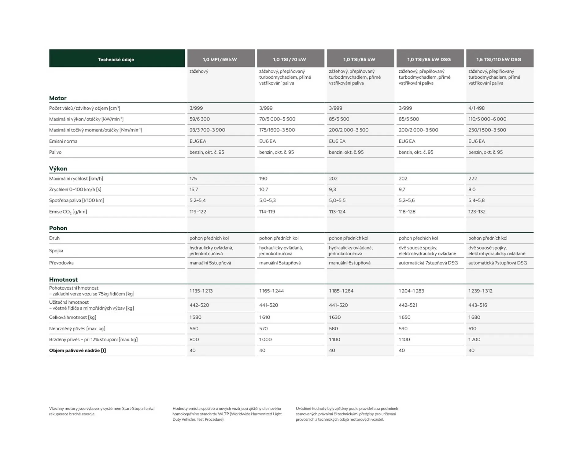 Škoda Fabia leták - 12. července 31. prosince 2024 - Page 62