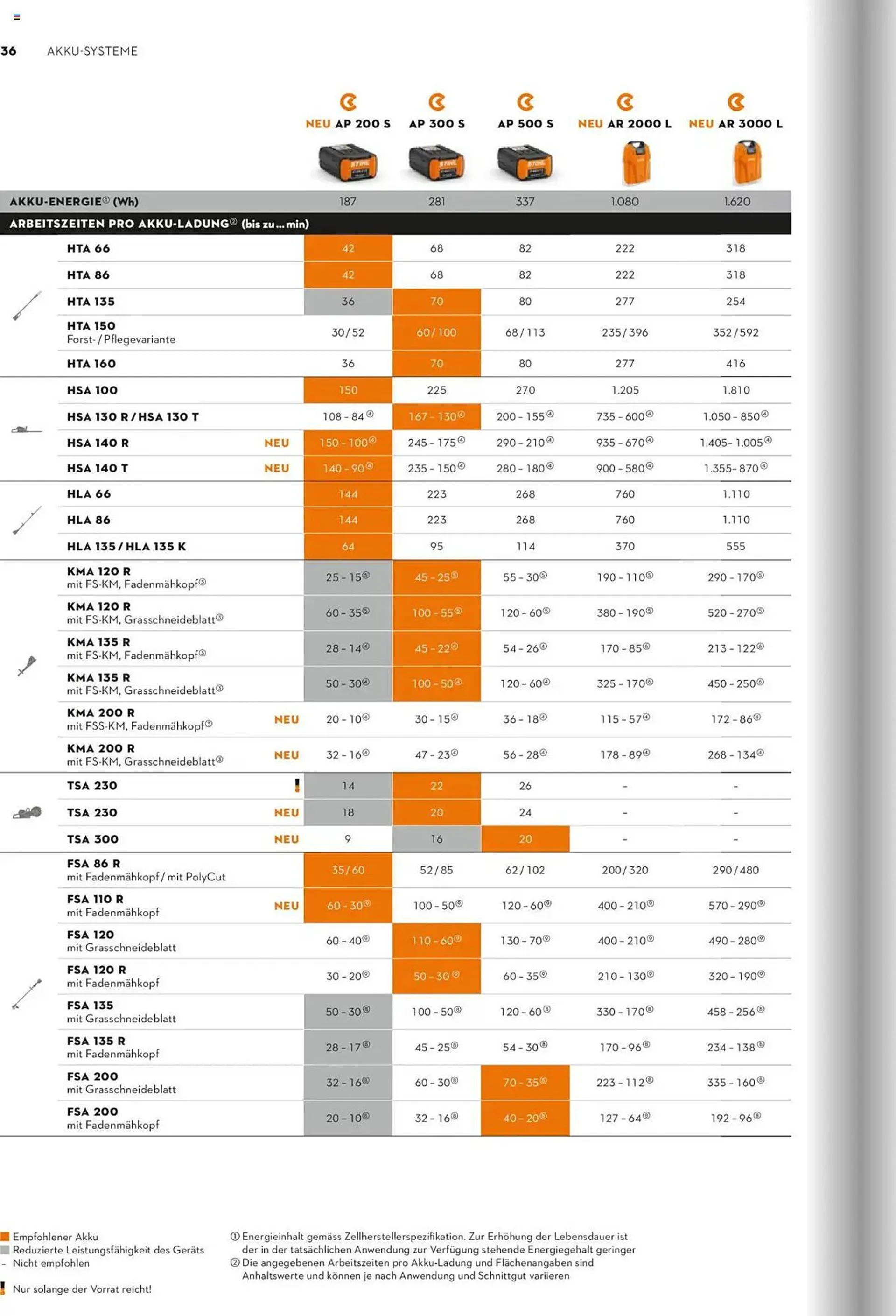 STIHL Prospekt von 1. Januar bis 31. Dezember 2025 - Prospekt seite 36