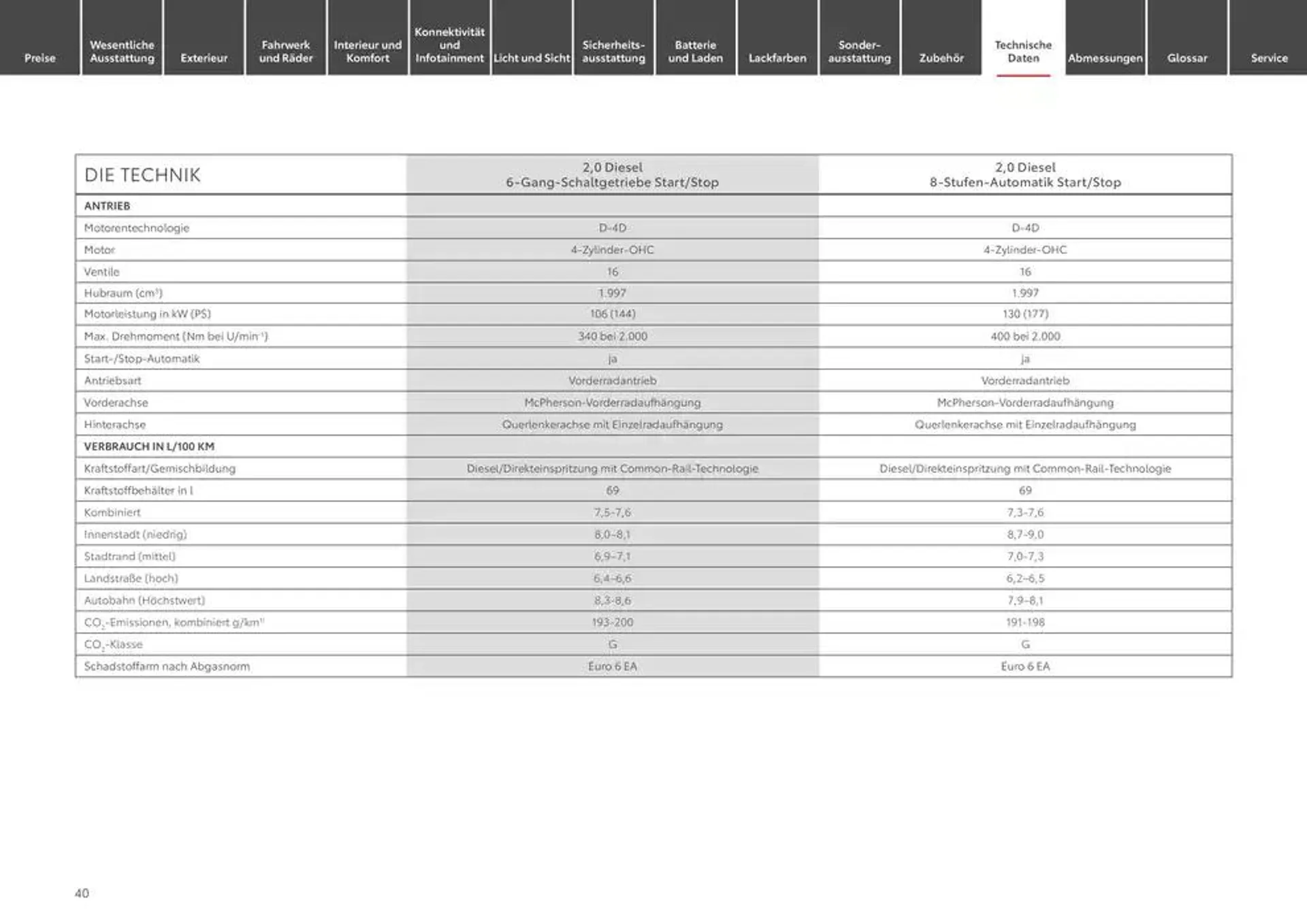 Toyota Der neue Proace Verso/Proace Verso Electric von 22. Januar bis 22. Januar 2026 - Prospekt seite 40