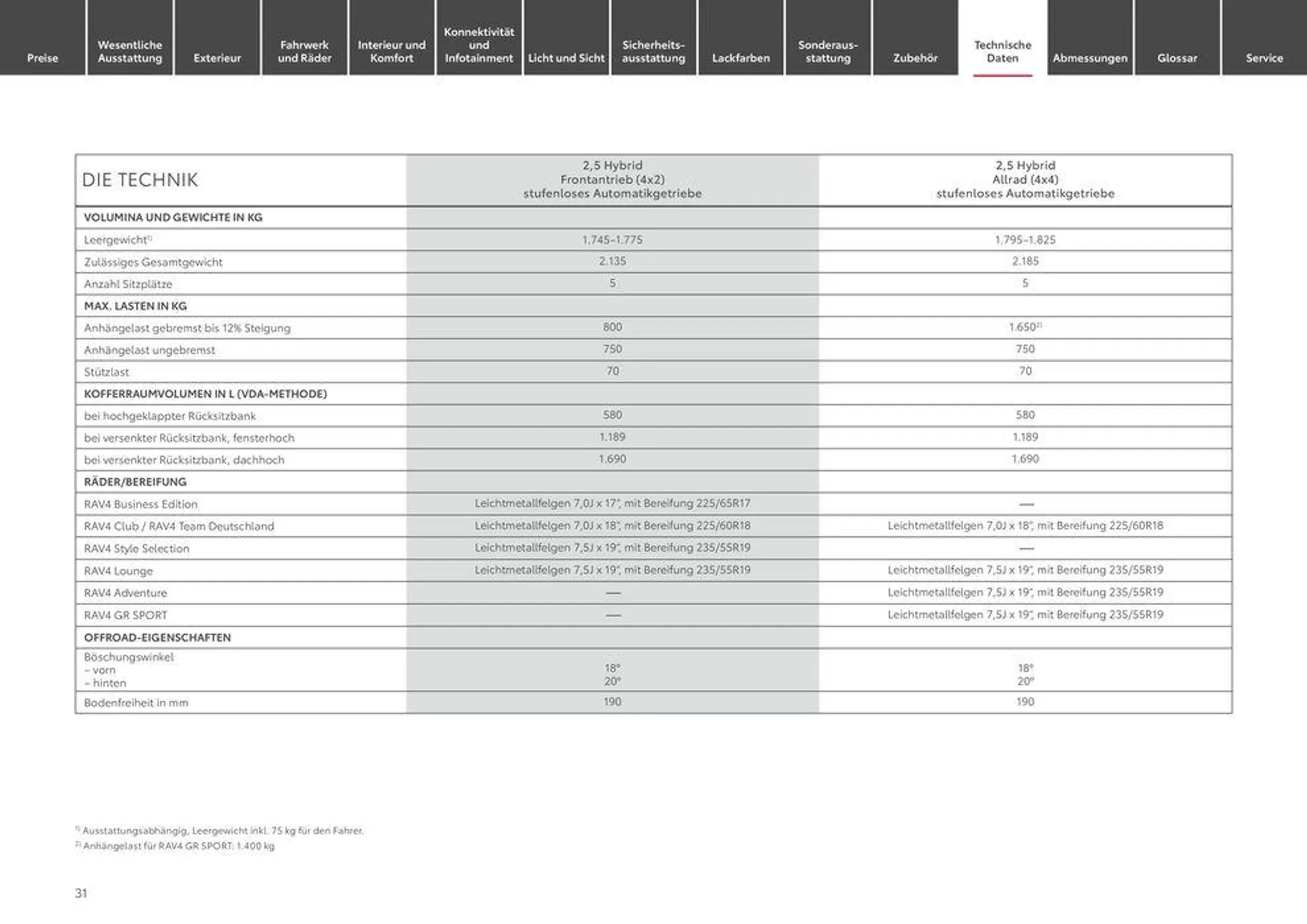 Toyota RAV4 von 1. Juli bis 1. Juli 2025 - Prospekt seite 31