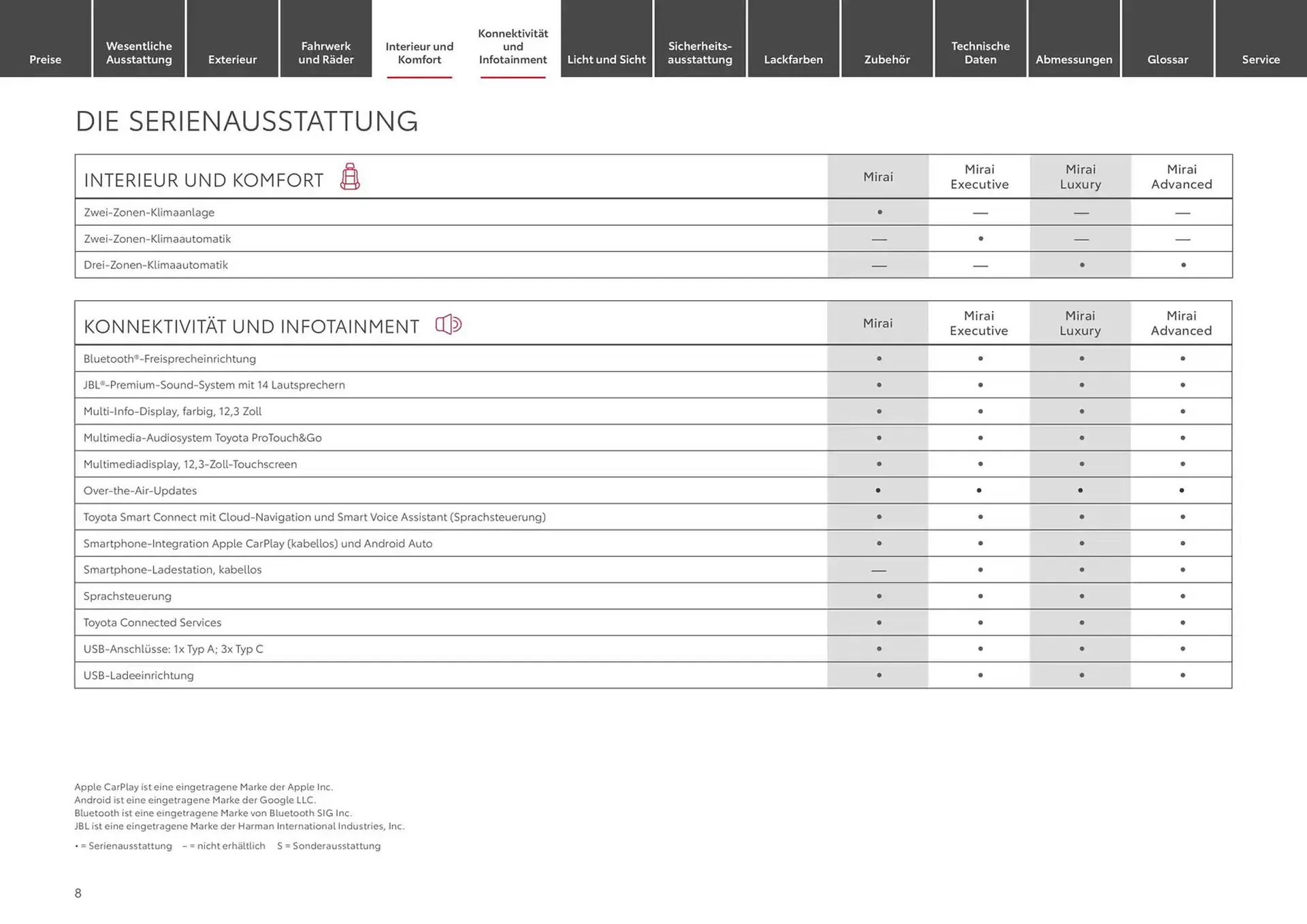 Toyota Prospekt von 1. Januar bis 1. Januar 2026 - Prospekt seite 8