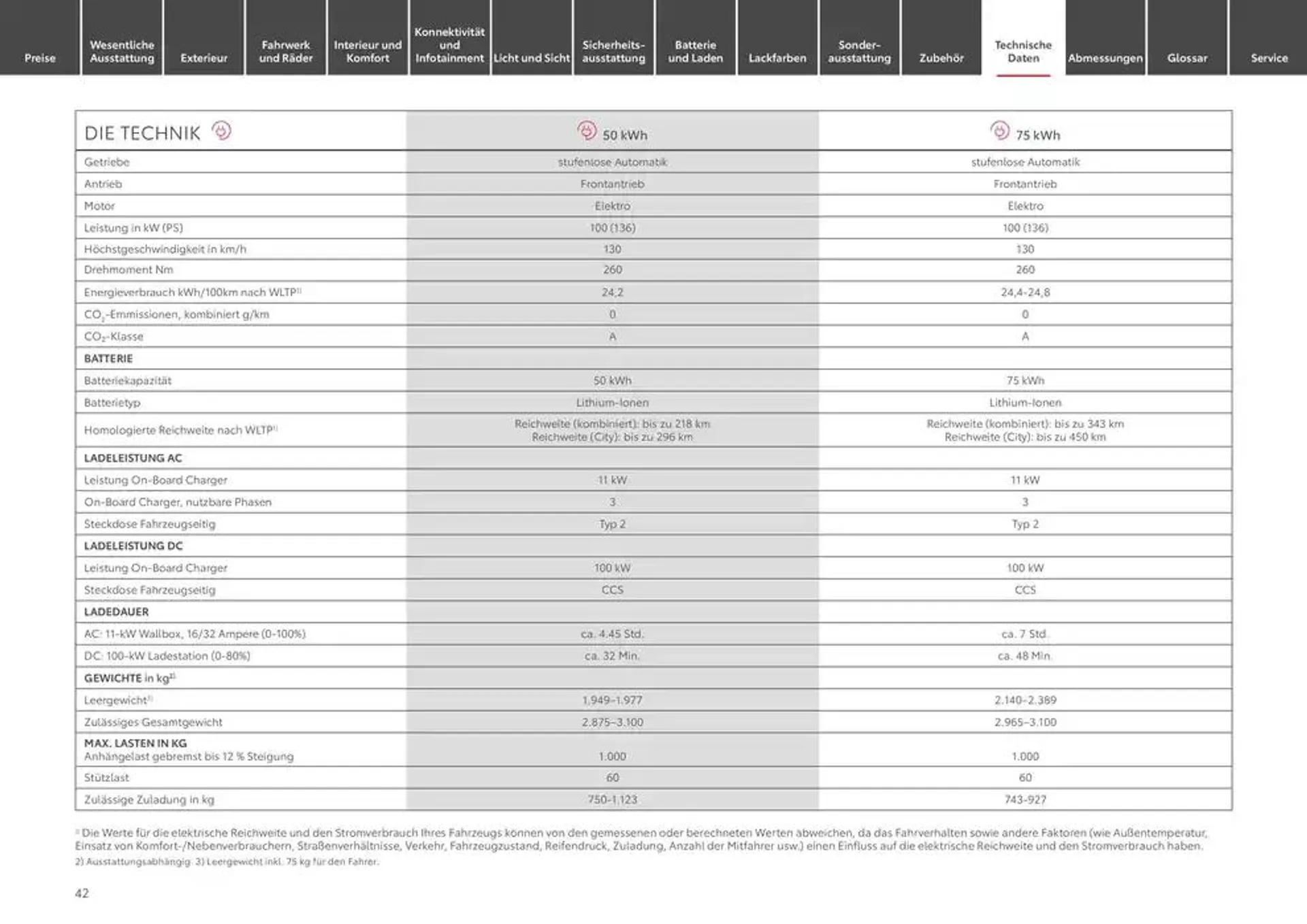 Toyota Der neue Proace Verso/Proace Verso Electric von 22. Januar bis 22. Januar 2026 - Prospekt seite 42