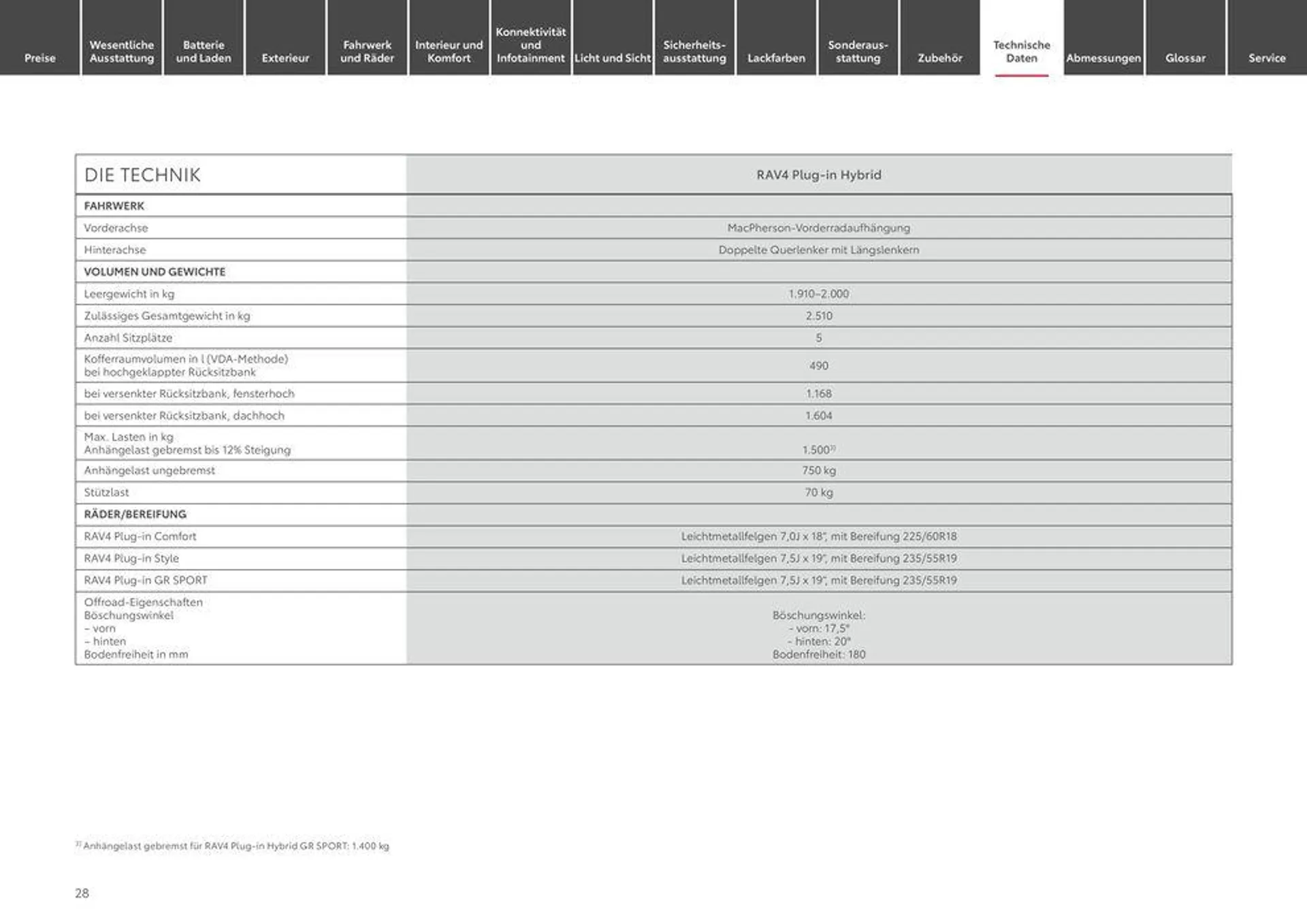 Toyota RAV4 Plug-in Hybrid von 1. Mai bis 1. Mai 2025 - Prospekt seite 28