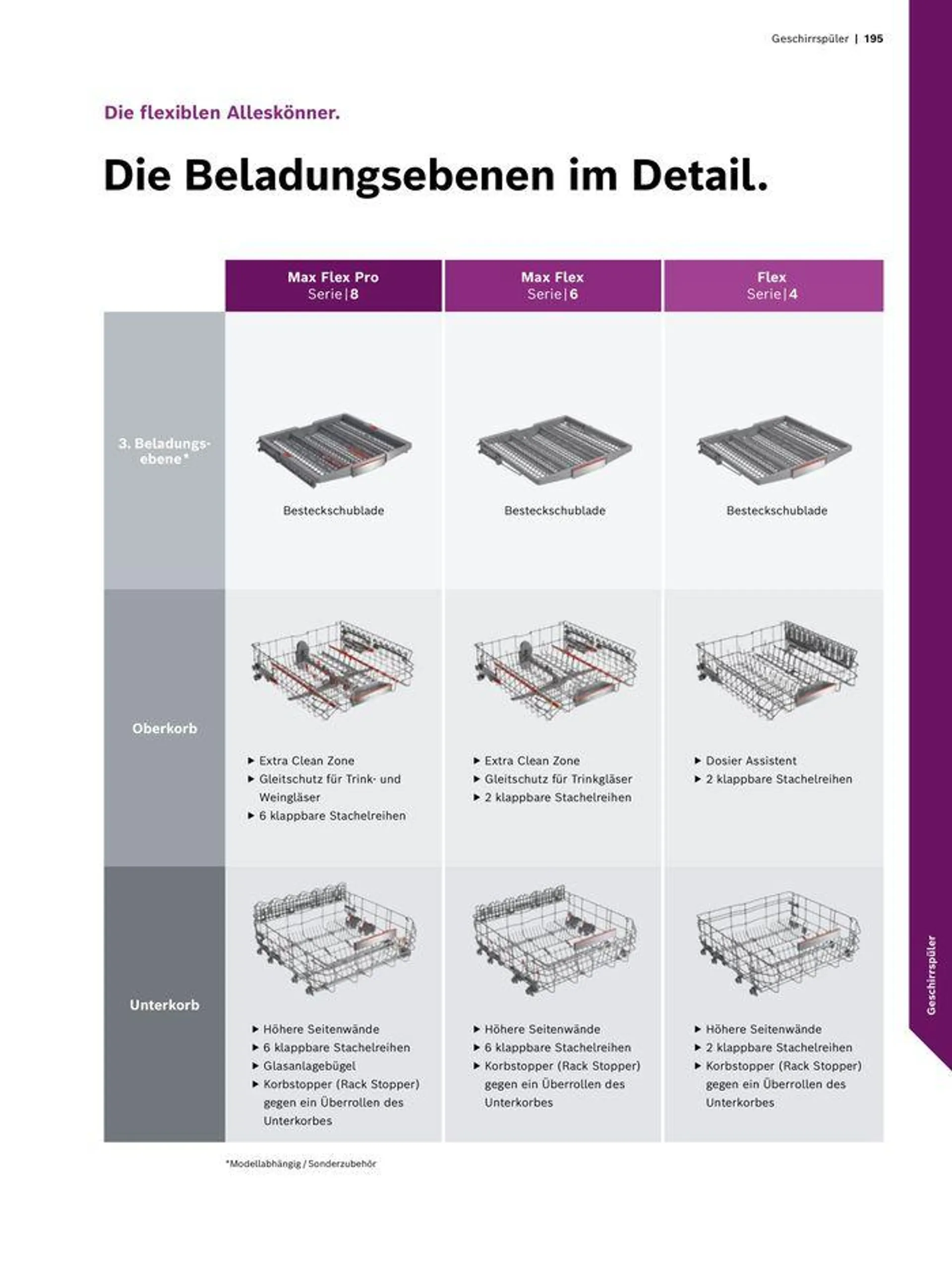 Einbaugeräte-Verkaufshandbuch - 195