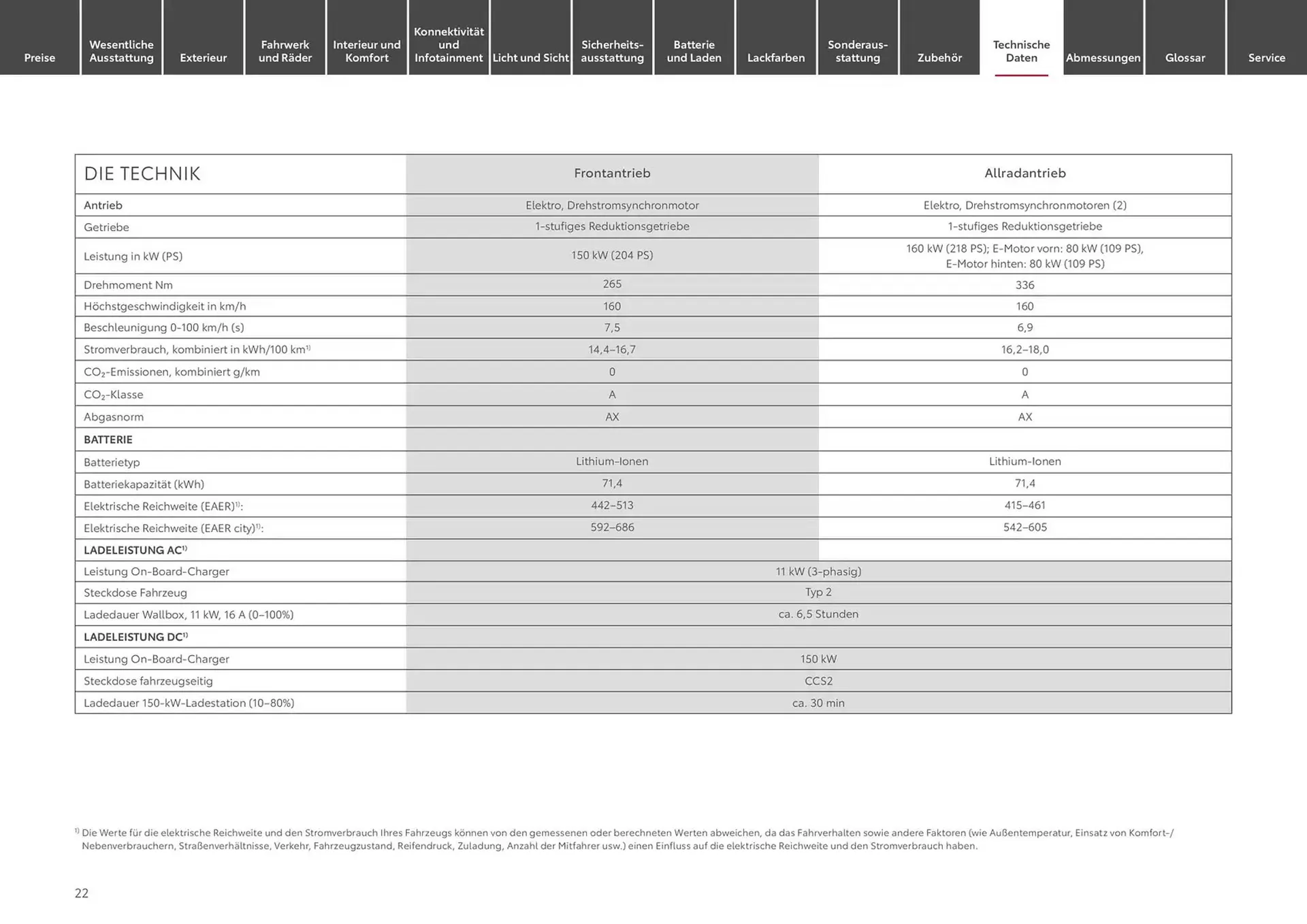 Toyota Prospekt von 1. Januar bis 1. Januar 2026 - Prospekt seite 22