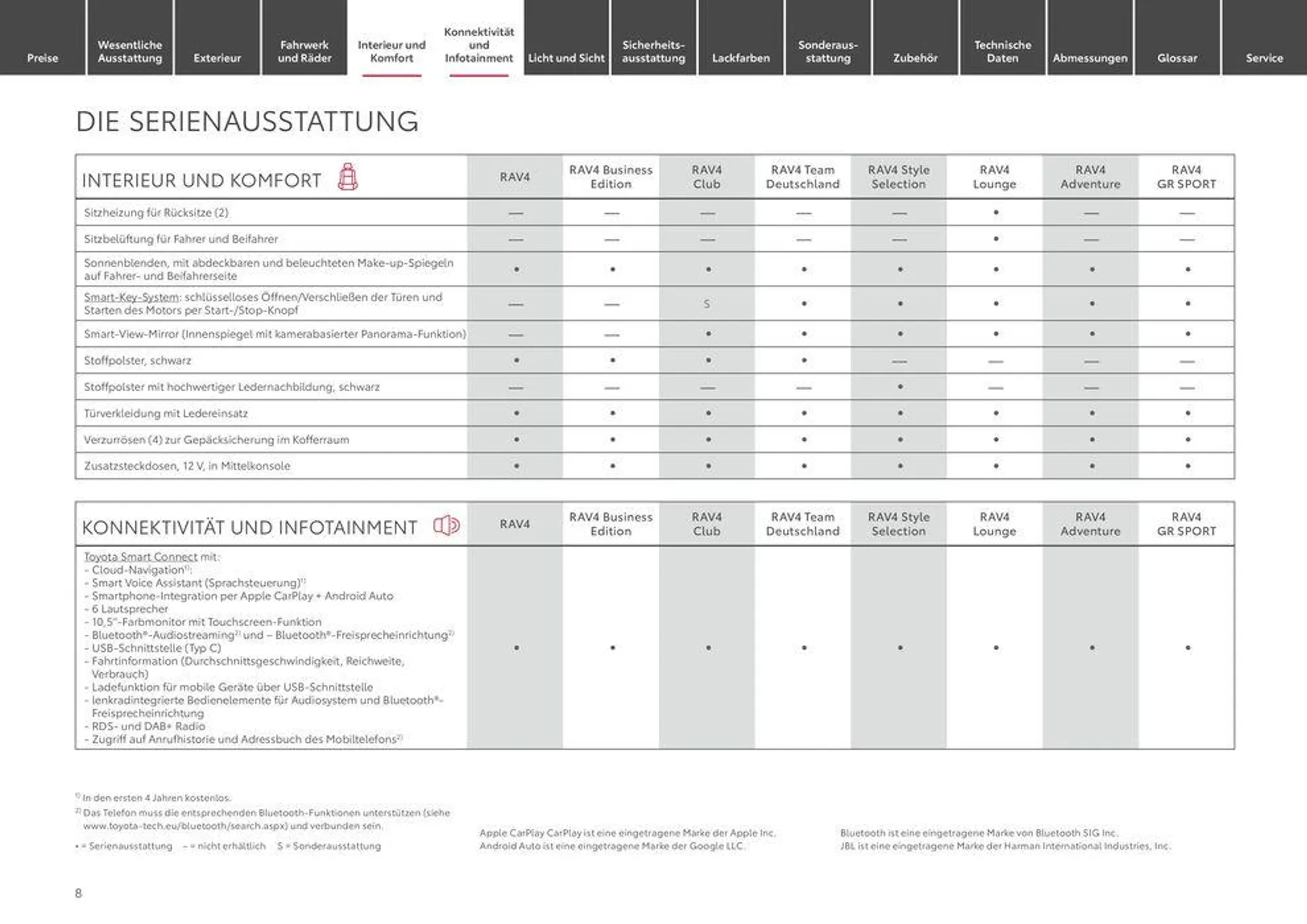 Toyota RAV4 von 11. Mai bis 11. Mai 2025 - Prospekt seite 8