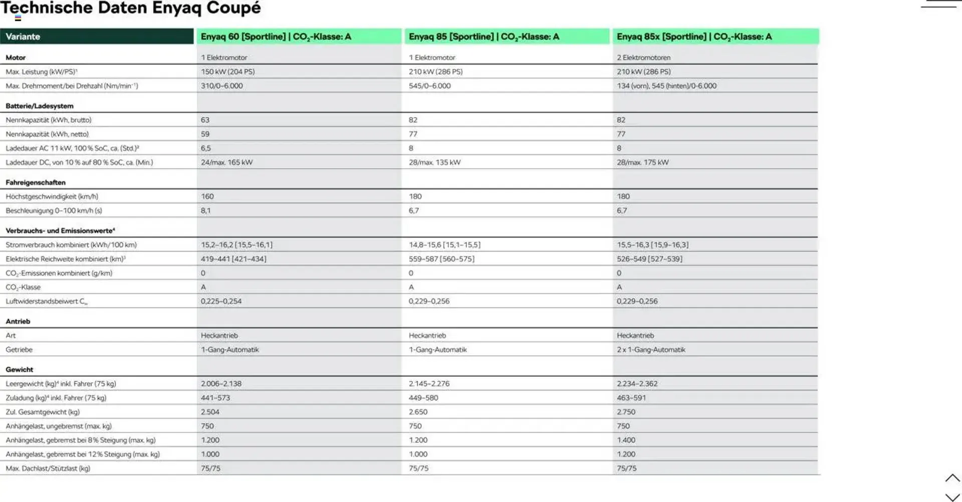 Skoda Prospekt von 25. Januar bis 8. Februar 2025 - Prospekt seite 65