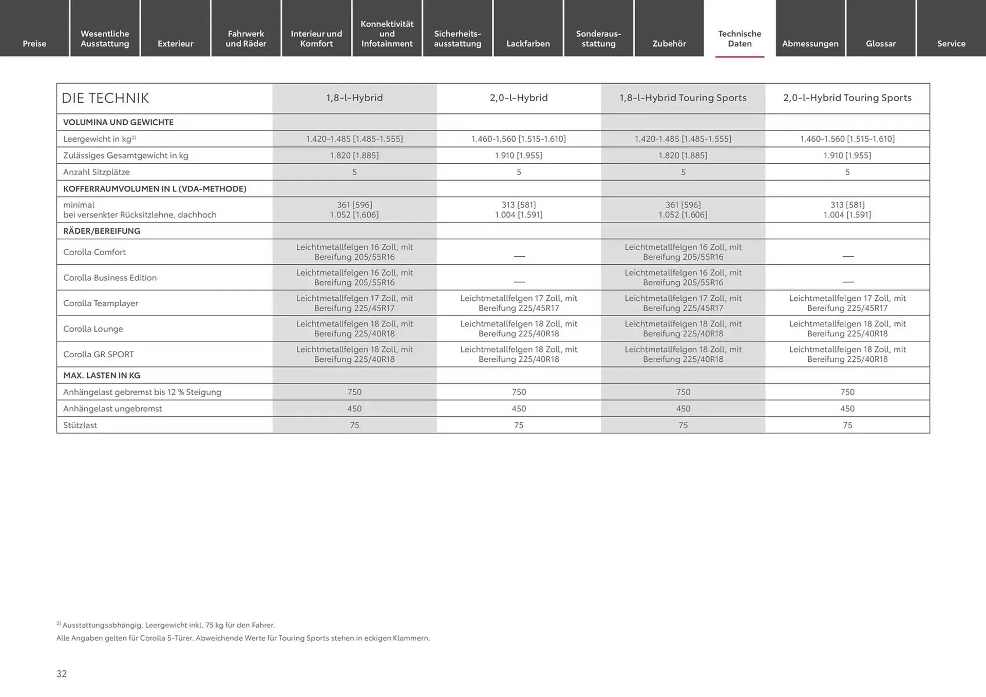 Toyota Prospekt von 24. Januar bis 24. Januar 2026 - Prospekt seite 32