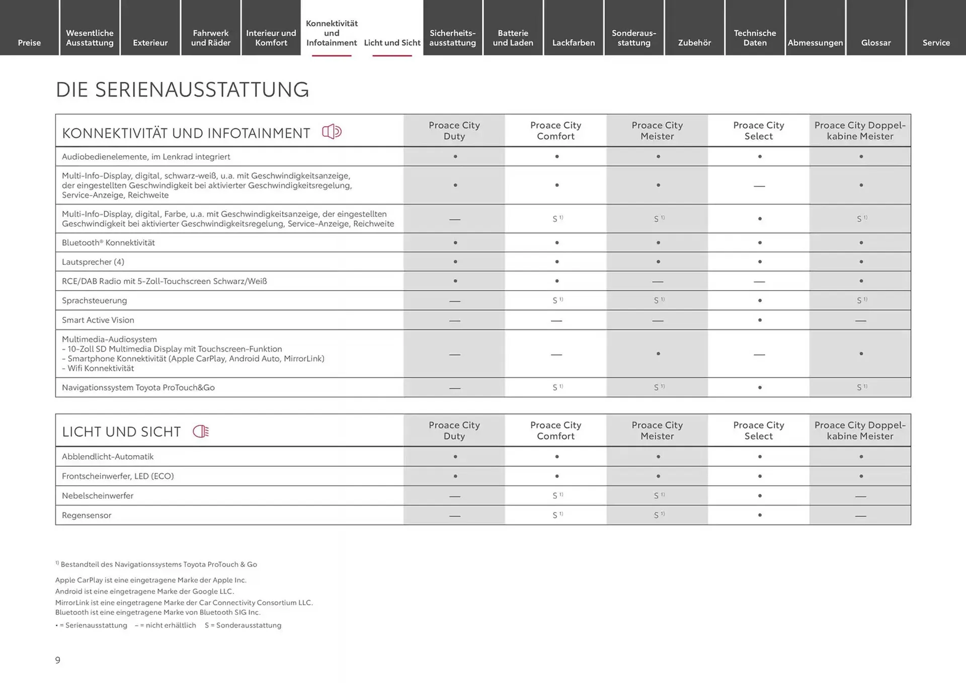 Toyota Prospekt von 22. Januar bis 22. Januar 2026 - Prospekt seite 9