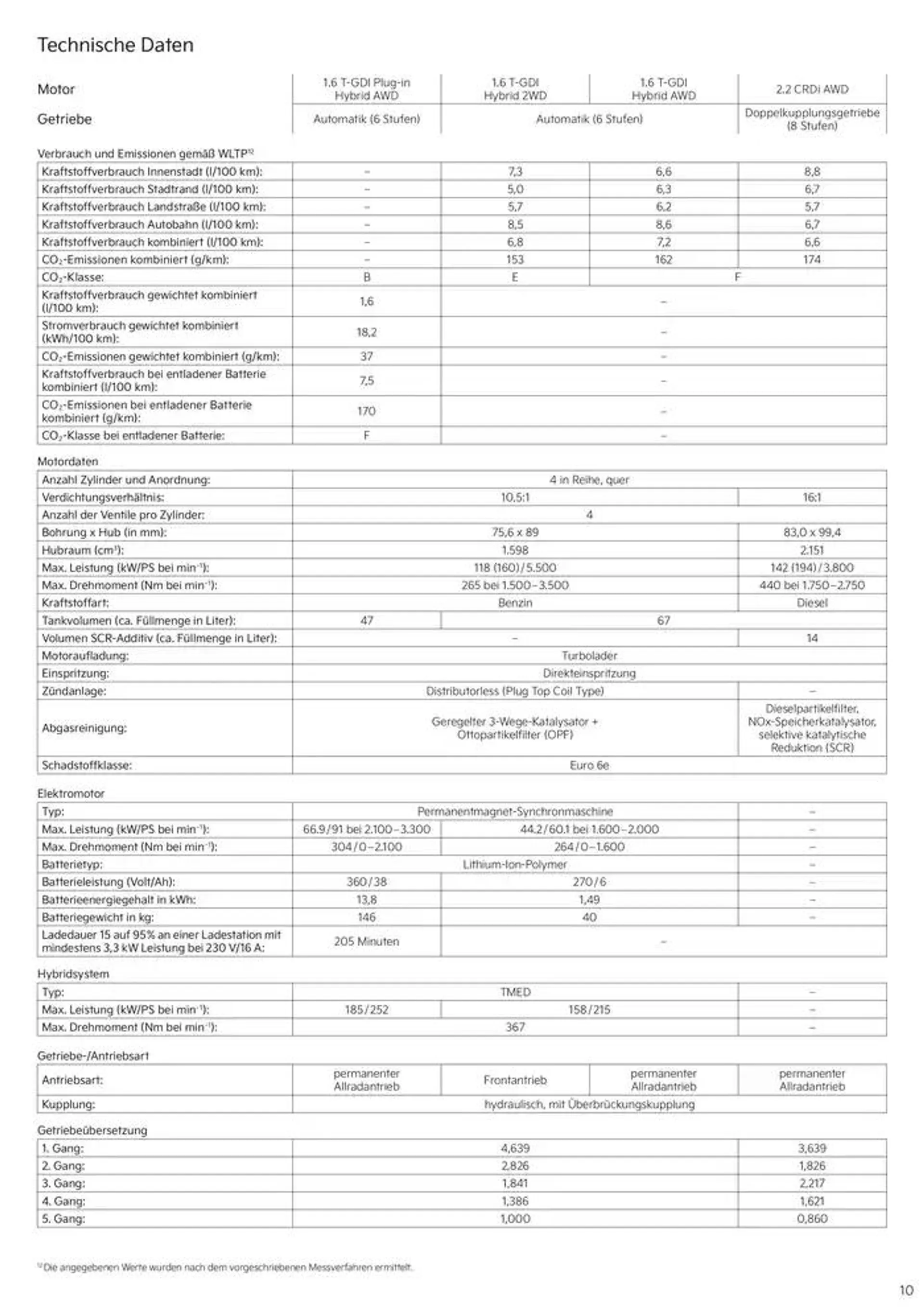 KIA Sorento Plug-in Hybrid von 19. Dezember bis 19. Dezember 2025 - Prospekt seite 10