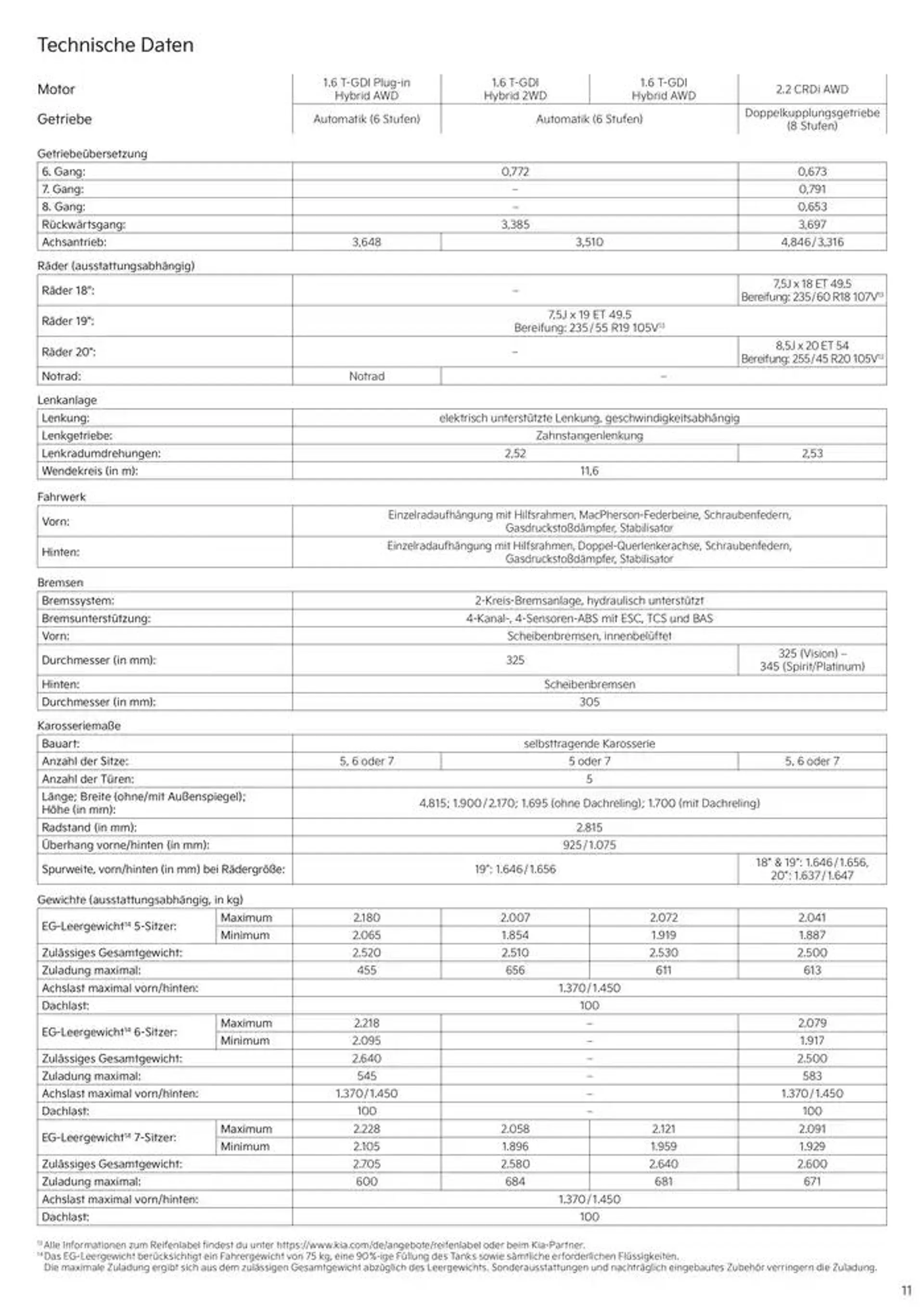 KIA Sorento Plug-in Hybrid von 19. Dezember bis 19. Dezember 2025 - Prospekt seite 11