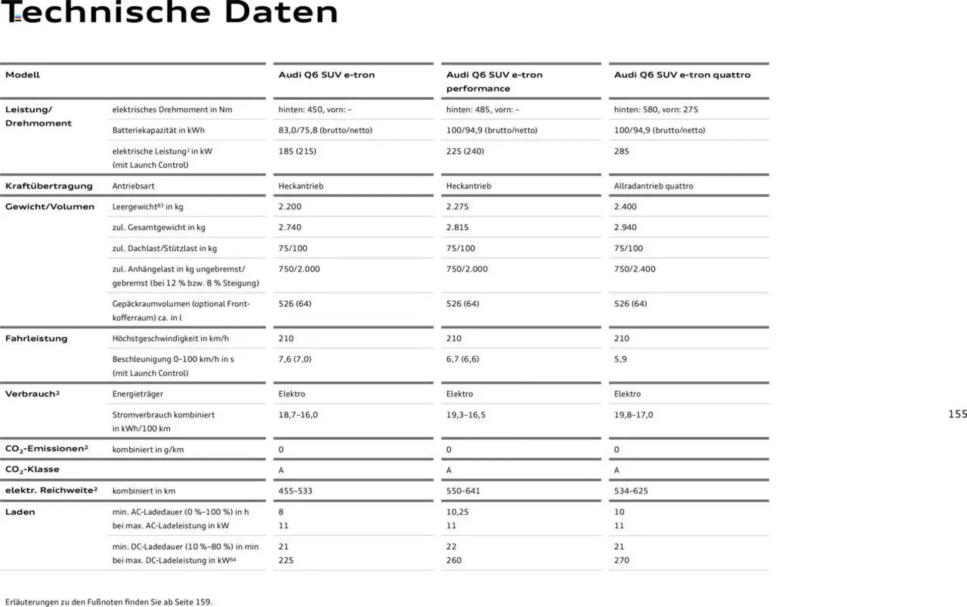 Audi Prospekt von 2. Januar bis 31. Dezember 2025 - Prospekt seite 155