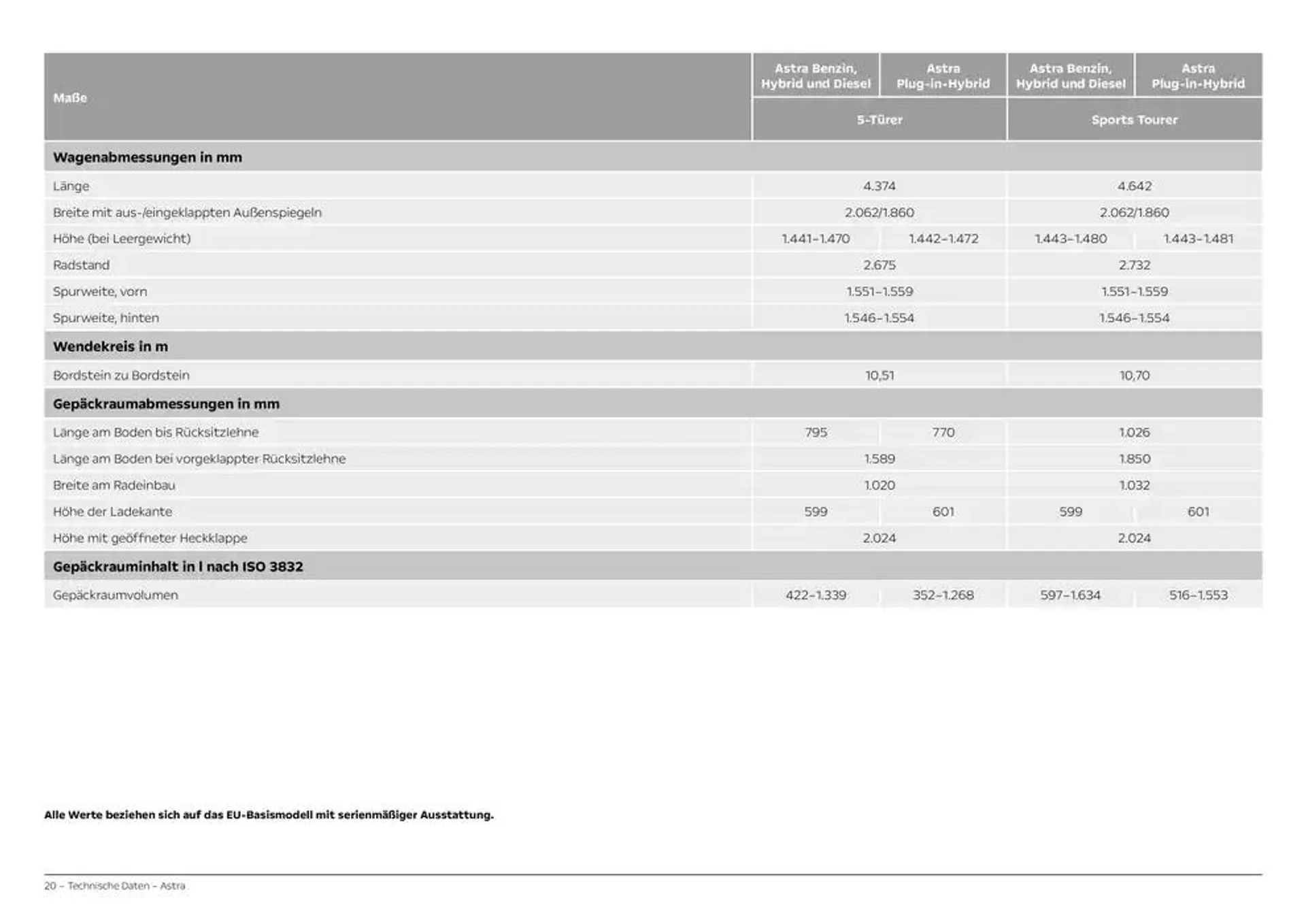 Opel Astra 5-Türer von 2. November bis 2. November 2025 - Prospekt seite 20