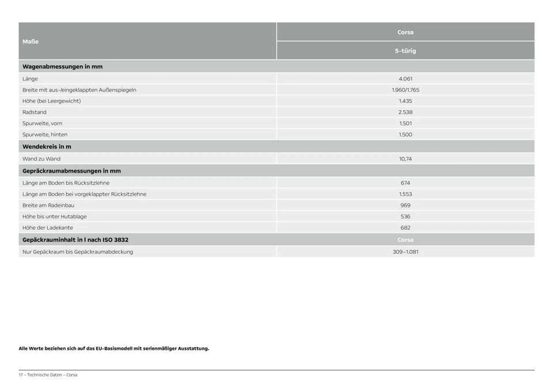 Opel Corsa von 10. September bis 10. September 2025 - Prospekt seite 17