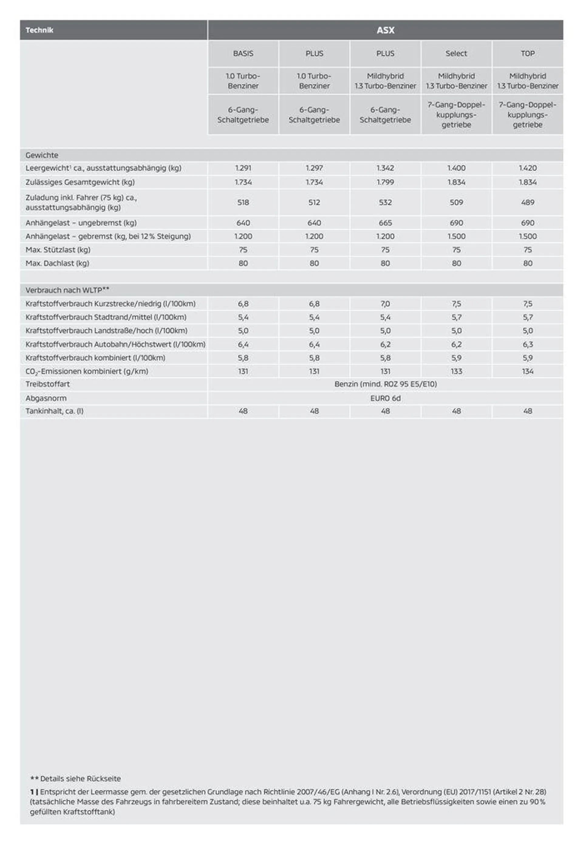 Mitsubishi ASX Preise, Ausstattungen und technische Daten von 18. Oktober bis 18. Oktober 2024 - Prospekt seite 10