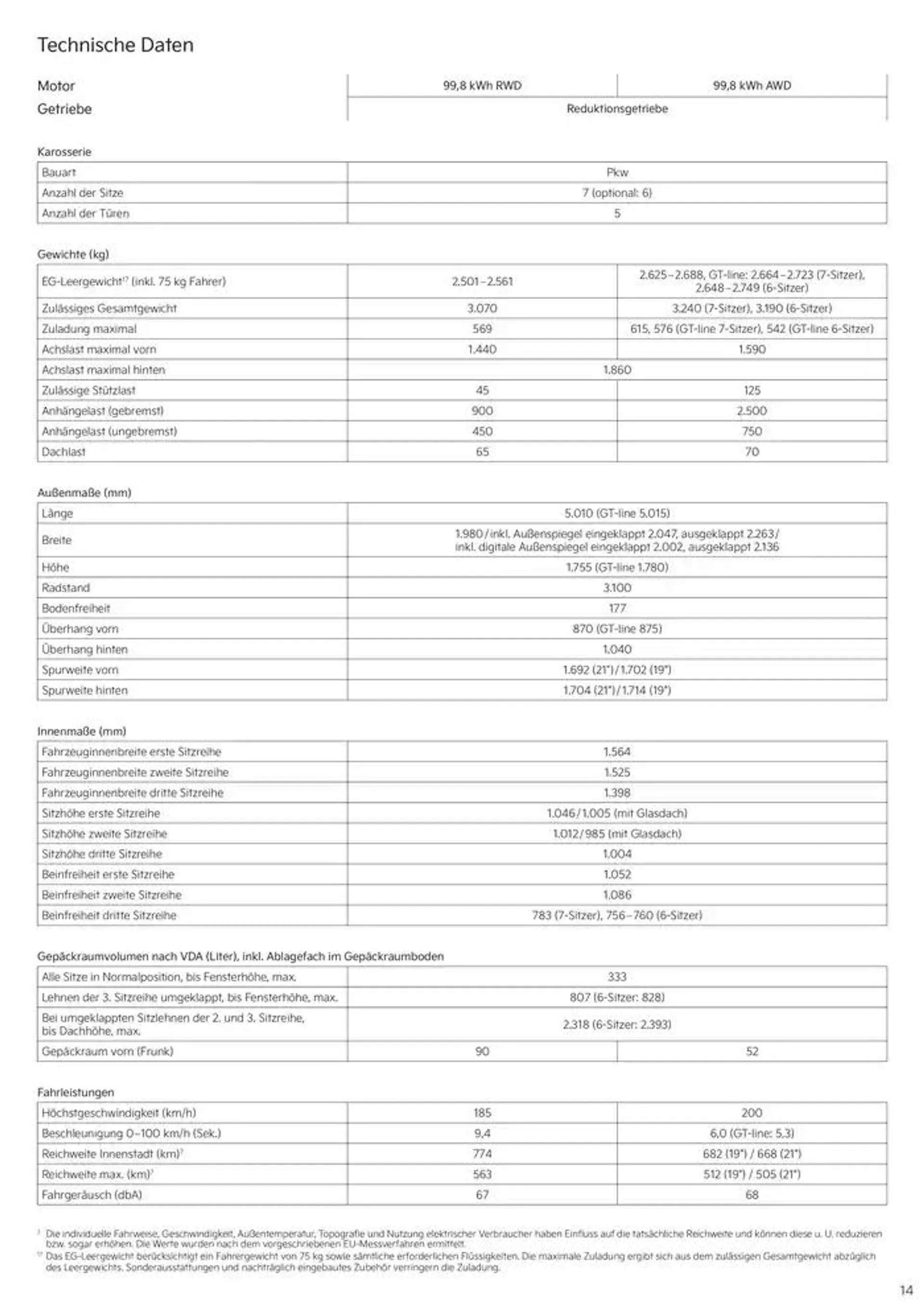 KIA EV9 von 3. September bis 3. September 2025 - Prospekt seite 14