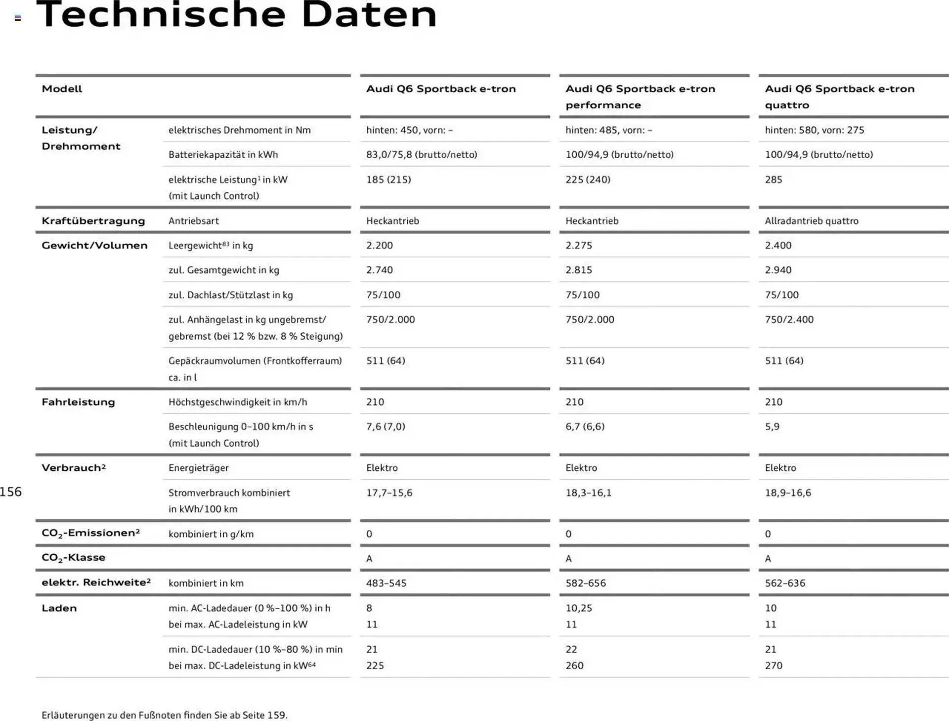 Audi Prospekt von 2. Januar bis 31. Dezember 2025 - Prospekt seite 156