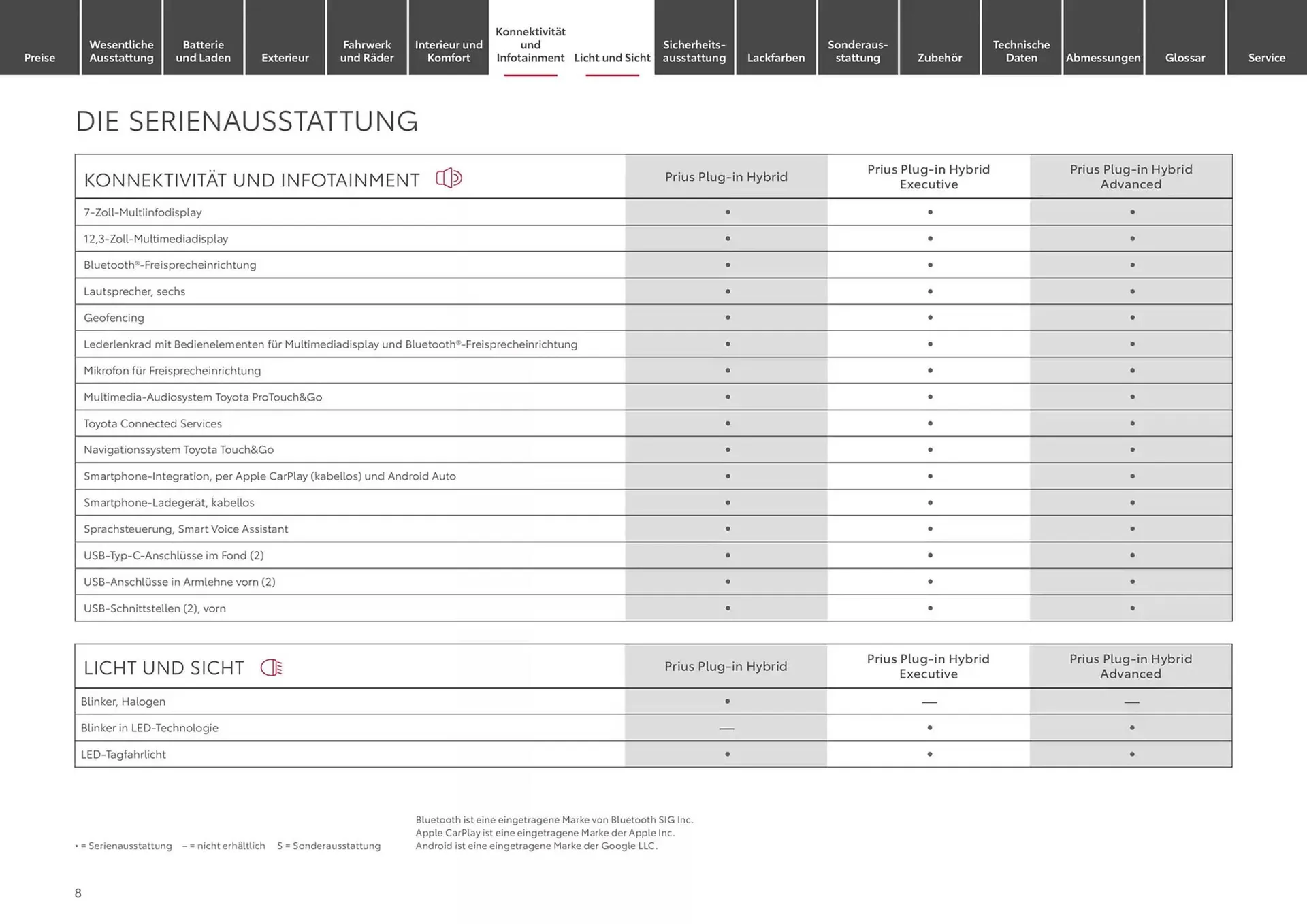 Toyota Prospekt von 1. Januar bis 1. Januar 2026 - Prospekt seite 8