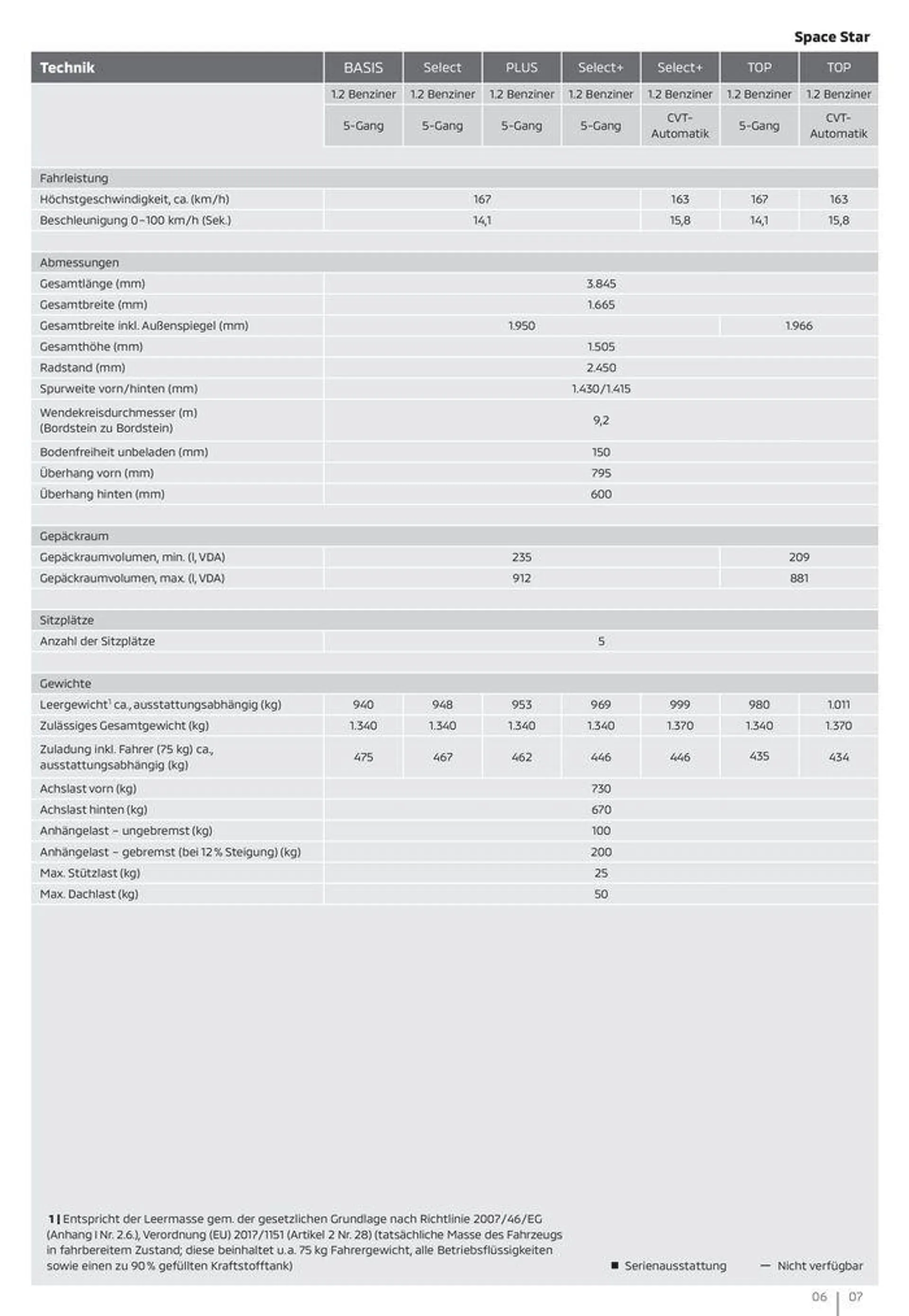 Mitsubishi Prospekt von 3. Juli bis 3. Juli 2025 - Prospekt seite 7