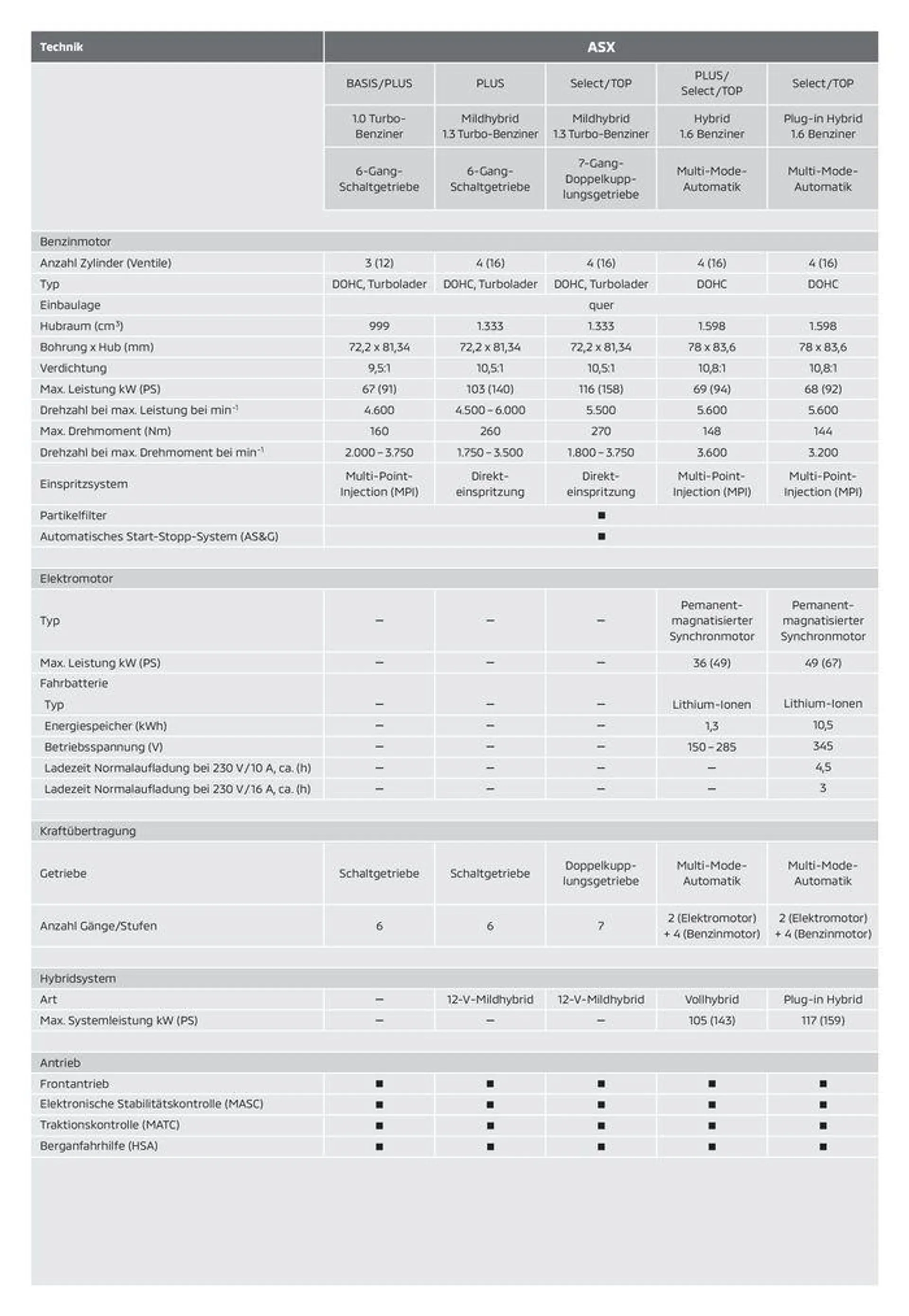 Mitsubishi ASX Preise, Ausstattungen und technische Daten von 18. Oktober bis 18. Oktober 2024 - Prospekt seite 8