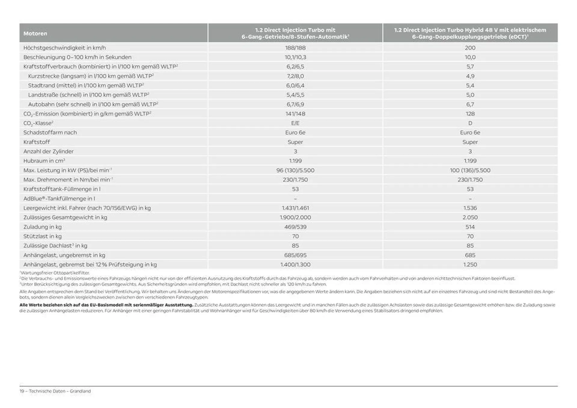 Opel Grandland von 11. April bis 11. April 2025 - Prospekt seite 19