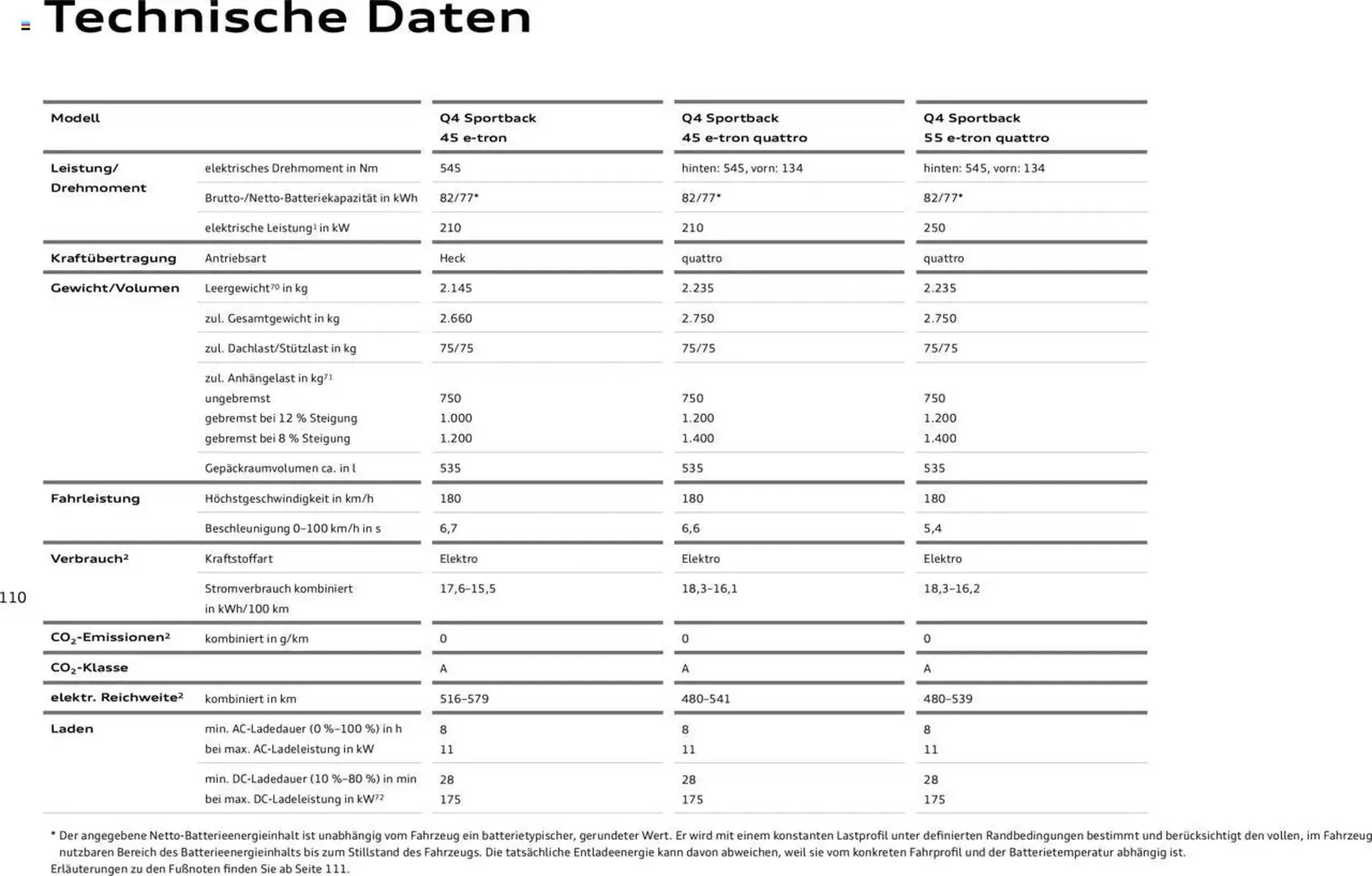 Audi Prospekt von 29. Januar bis 23. Januar 2026 - Prospekt seite 110