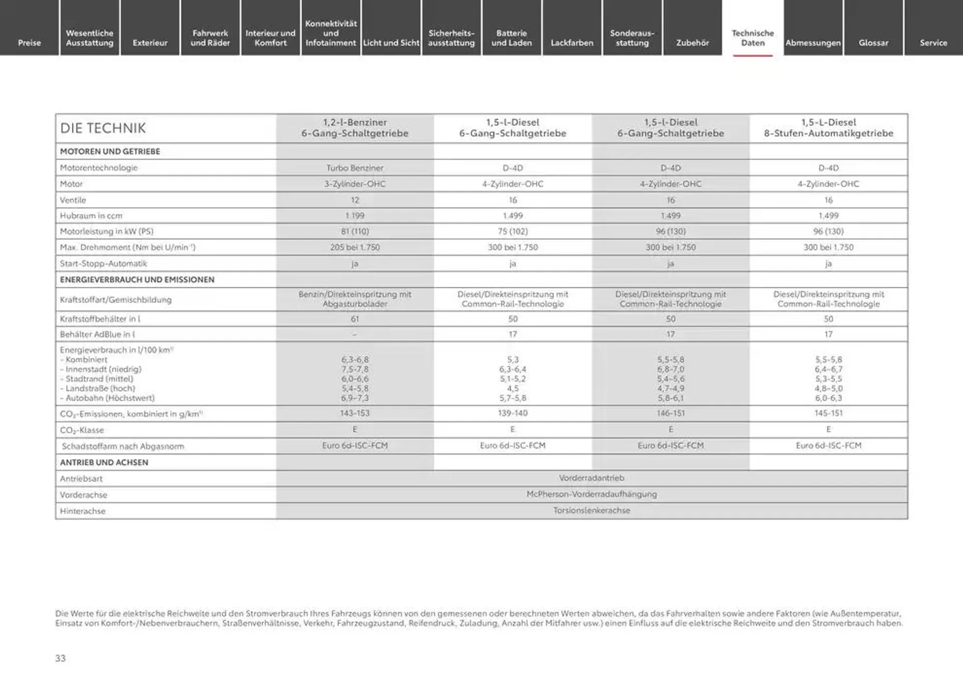 Toyota flugblatt von 10. Januar bis 10. Januar 2026 - Prospekt seite 33