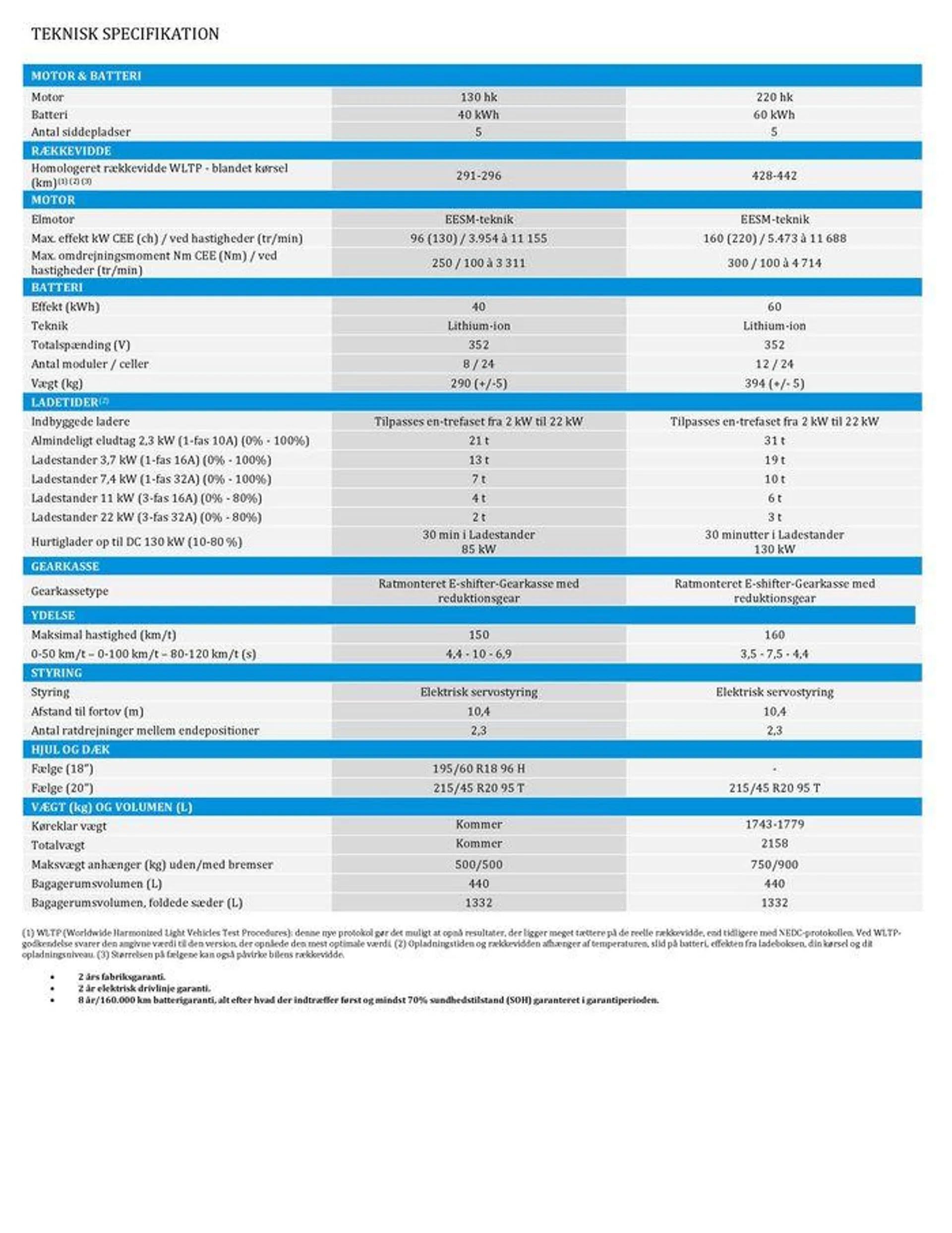 Renault Megane E-Tech 100% electric Gyldig indtil 22. januar - 20. januar 2025 - tilbudsavis side 6