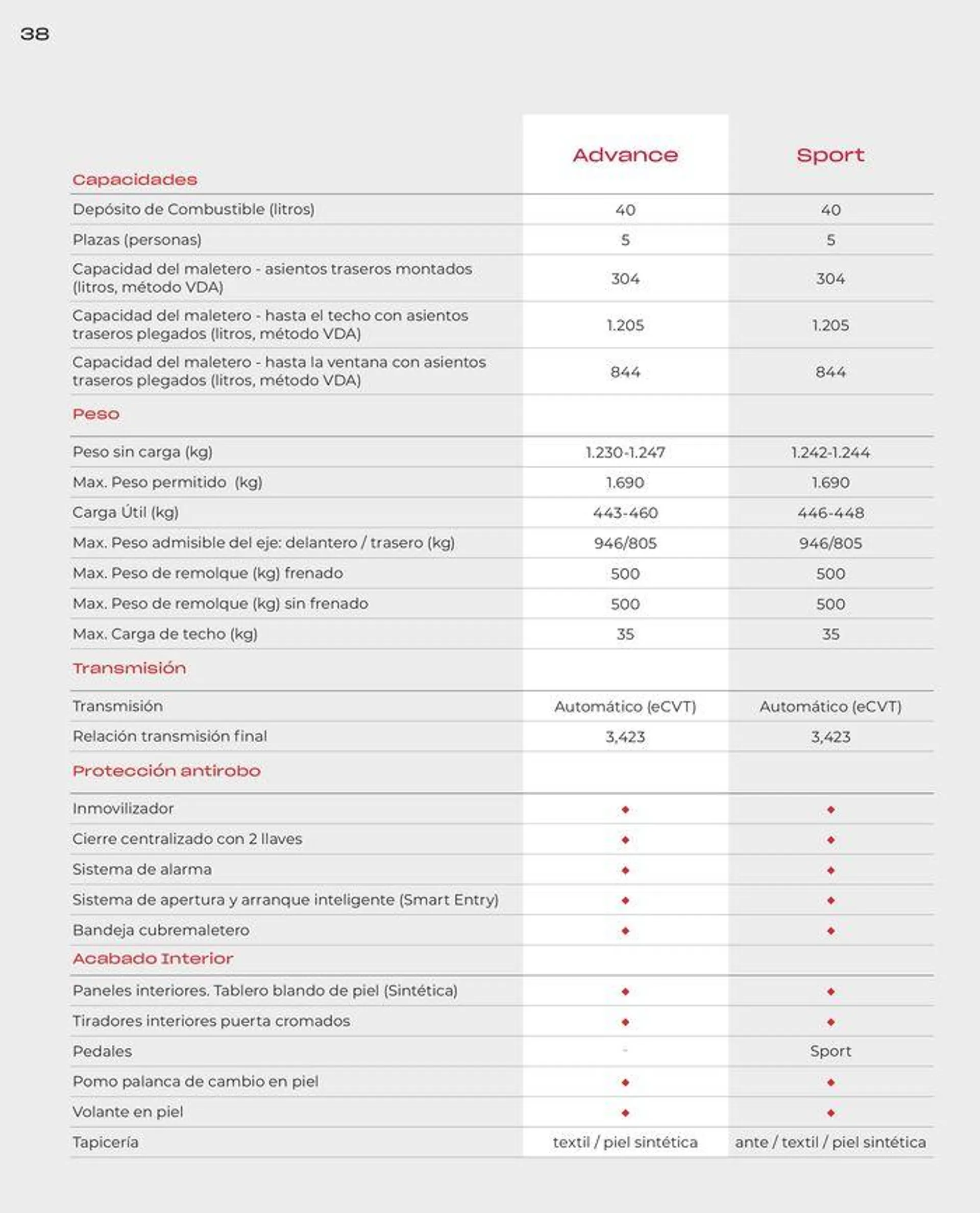 Catálogo de Honda Jazz-Hybrid 30 de agosto al 31 de diciembre 2024 - Página 36