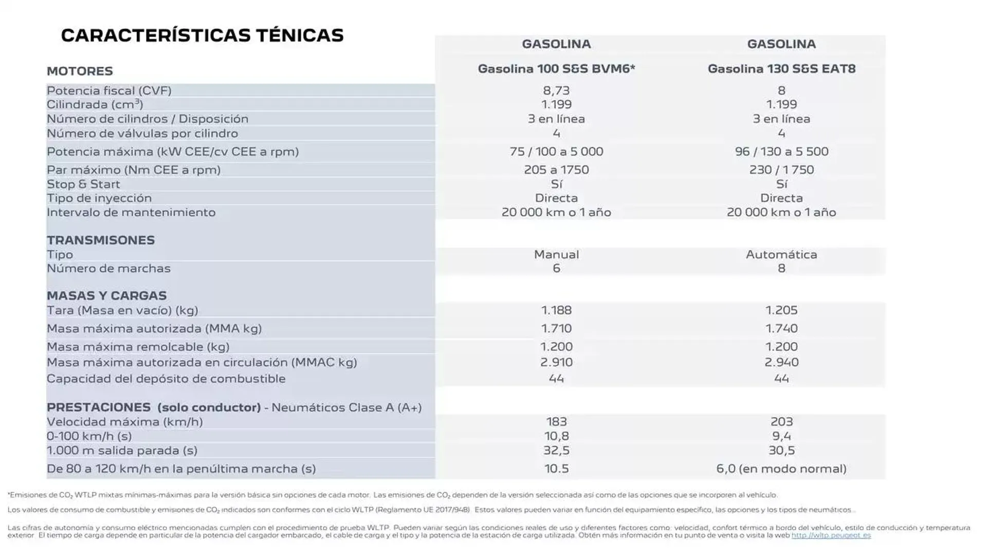 Catálogo de Peugeot 2008 13 de enero al 13 de enero 2026 - Página 22