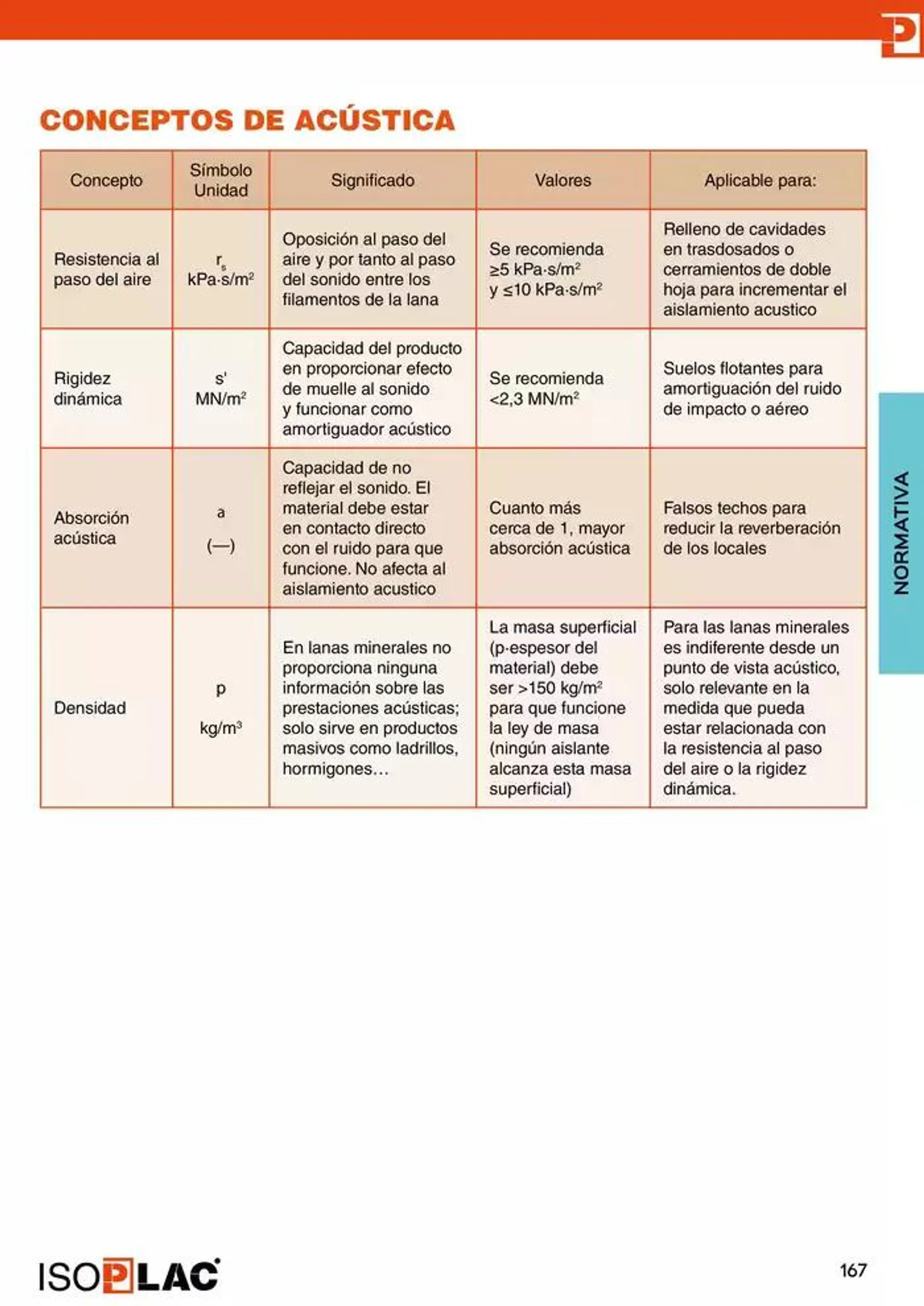 Catálogo de Manual Técnico Isoplac 15 de noviembre al 30 de noviembre 2024 - Página 167