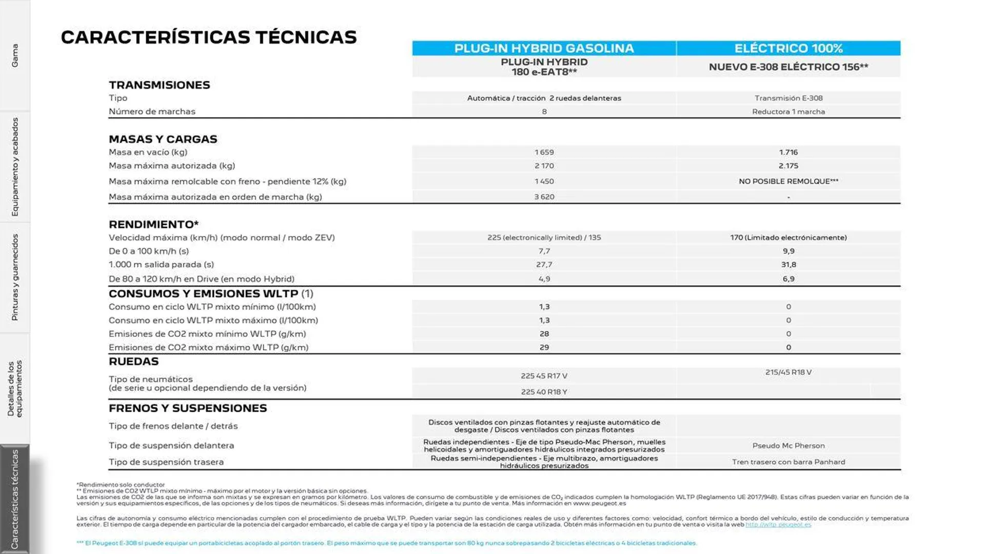 Catálogo de 308 SW Eléctrico • Plug-in Hybrid • Híbrido • Térmico 25 de junio al 25 de junio 2025 - Página 28