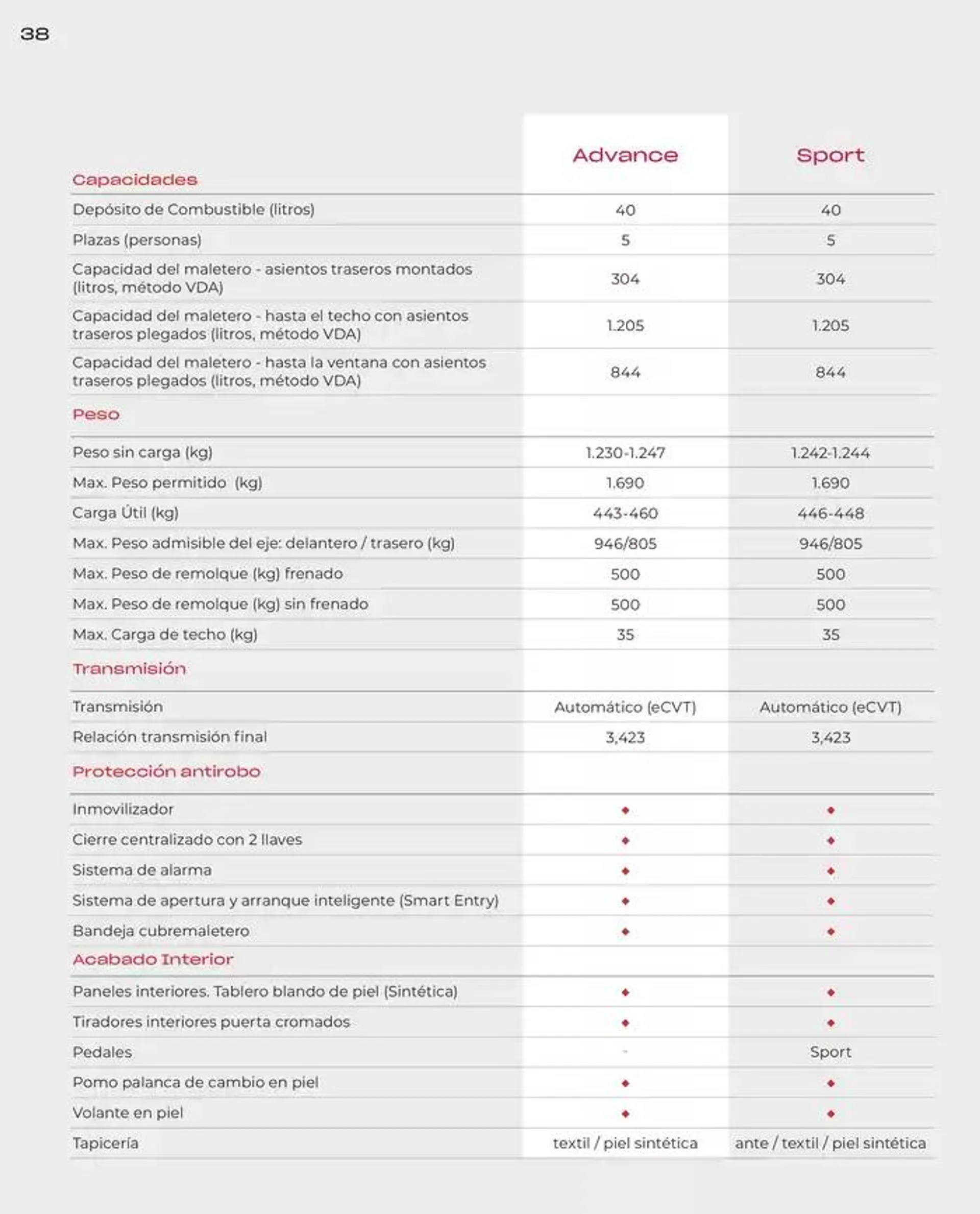 Catálogo de Honda Jazz-Hybrid 30 de agosto al 30 de junio 2025 - Página 36